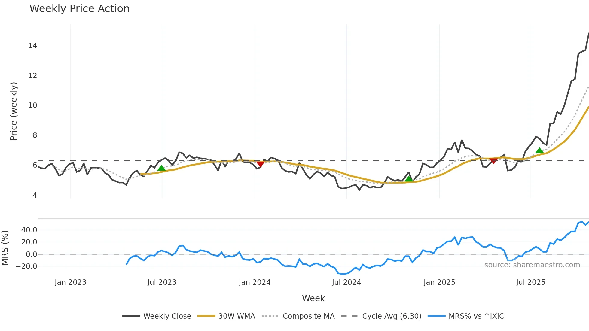 GILT weekly Price Action chart, closing 2025-10-24