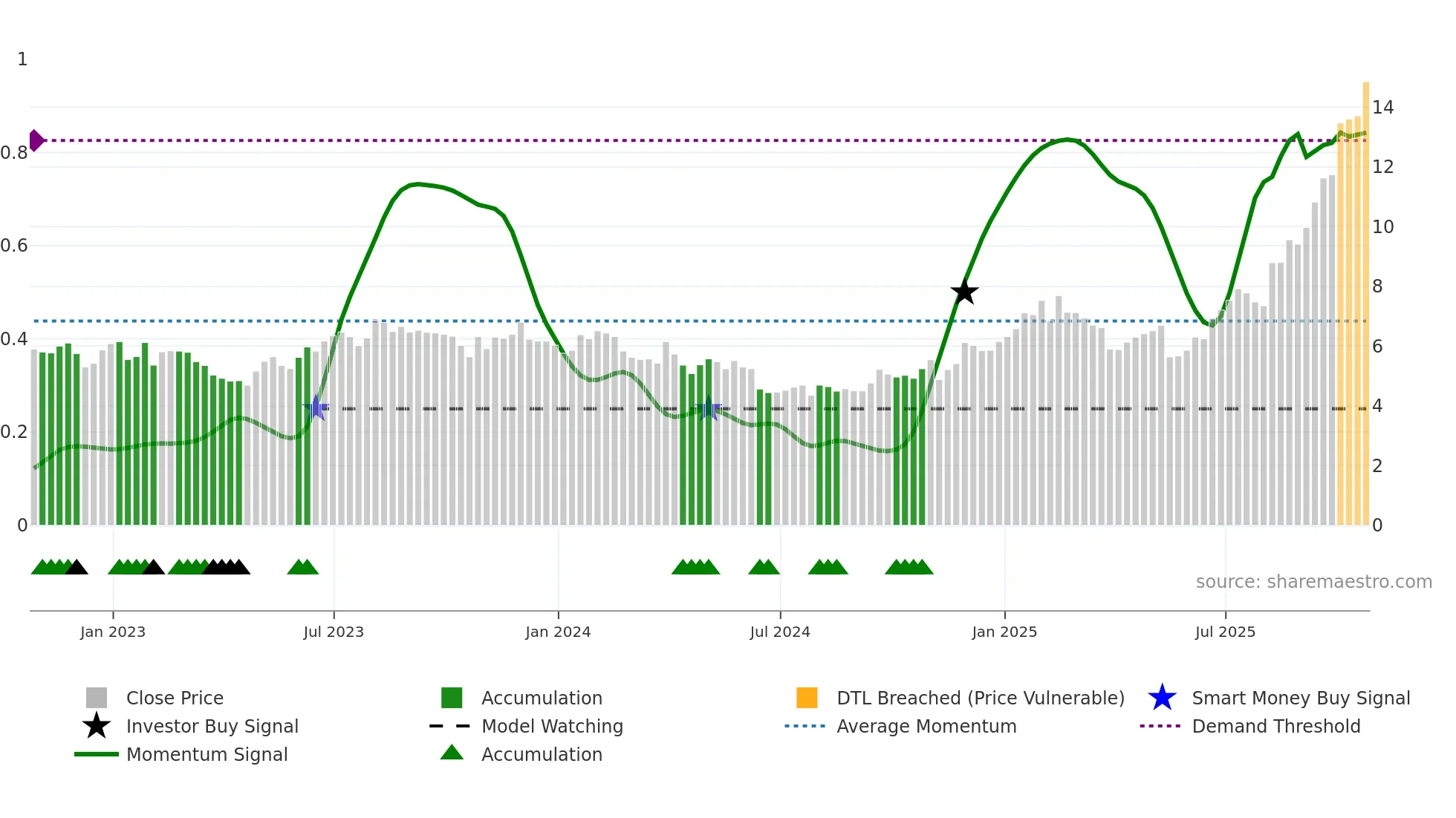 GILT weekly Smart Money chart
