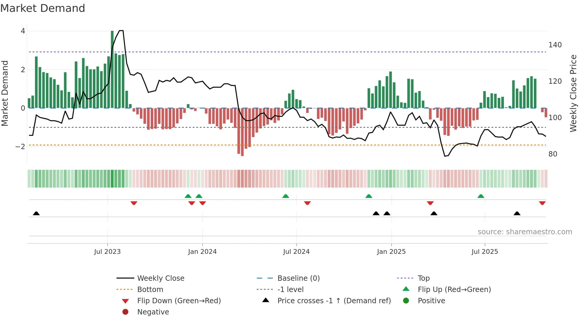4439 weekly Market Demand chart