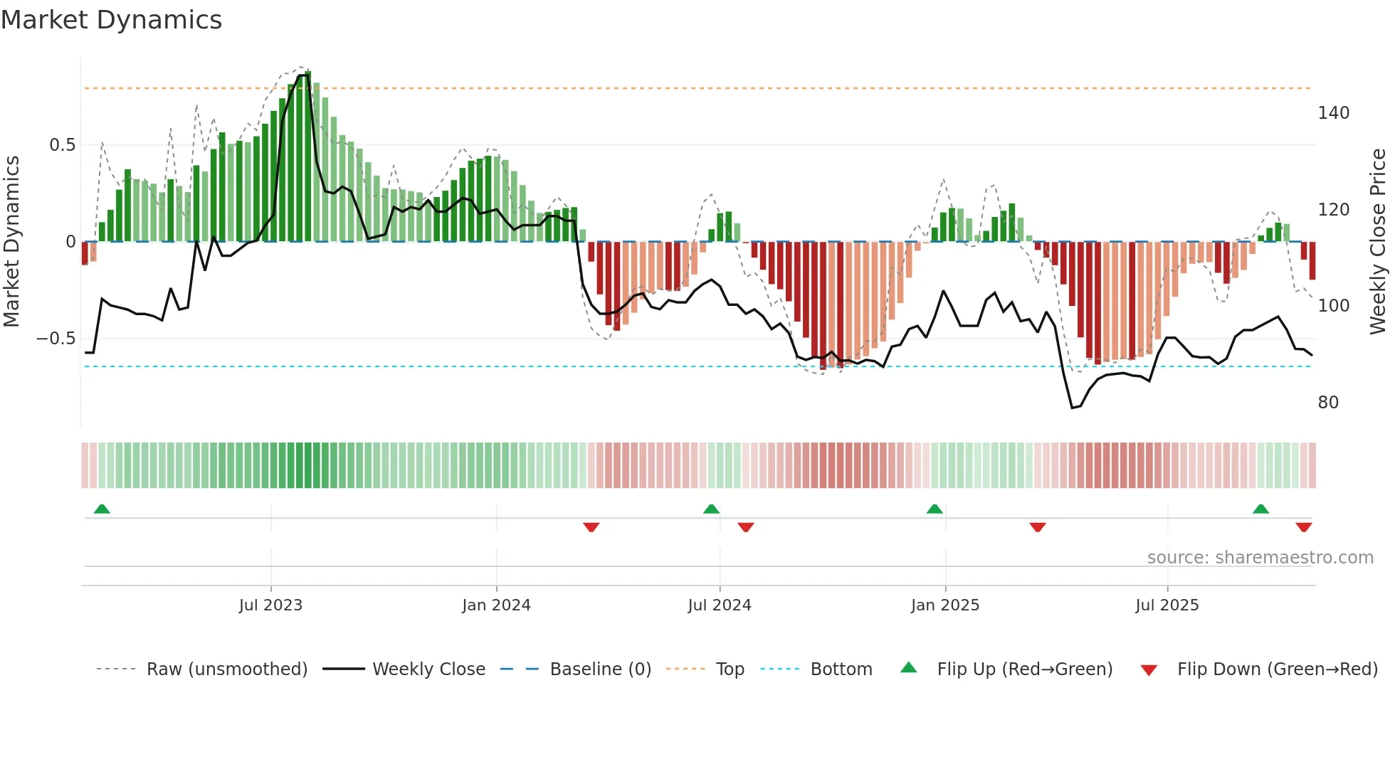 4439 weekly Market Dynamics chart