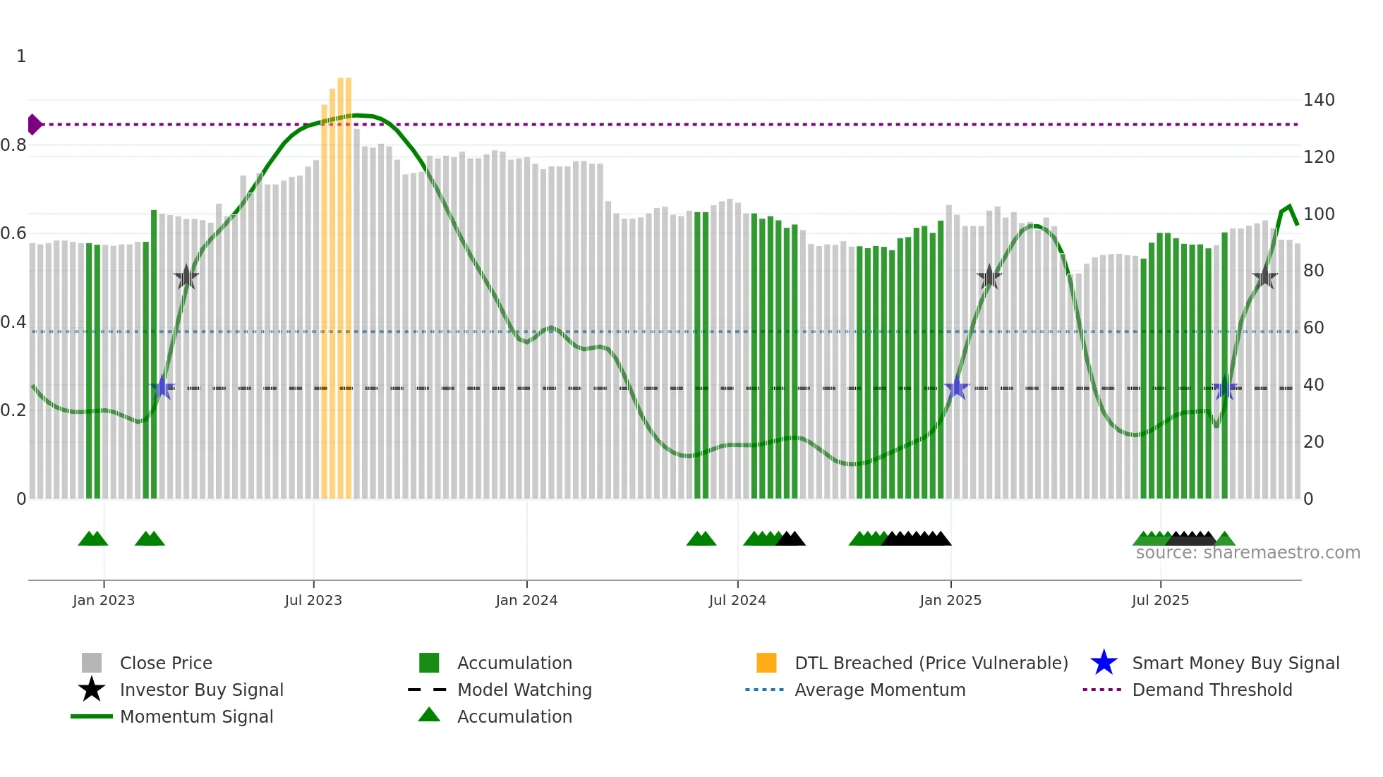 4439 weekly Smart Money chart