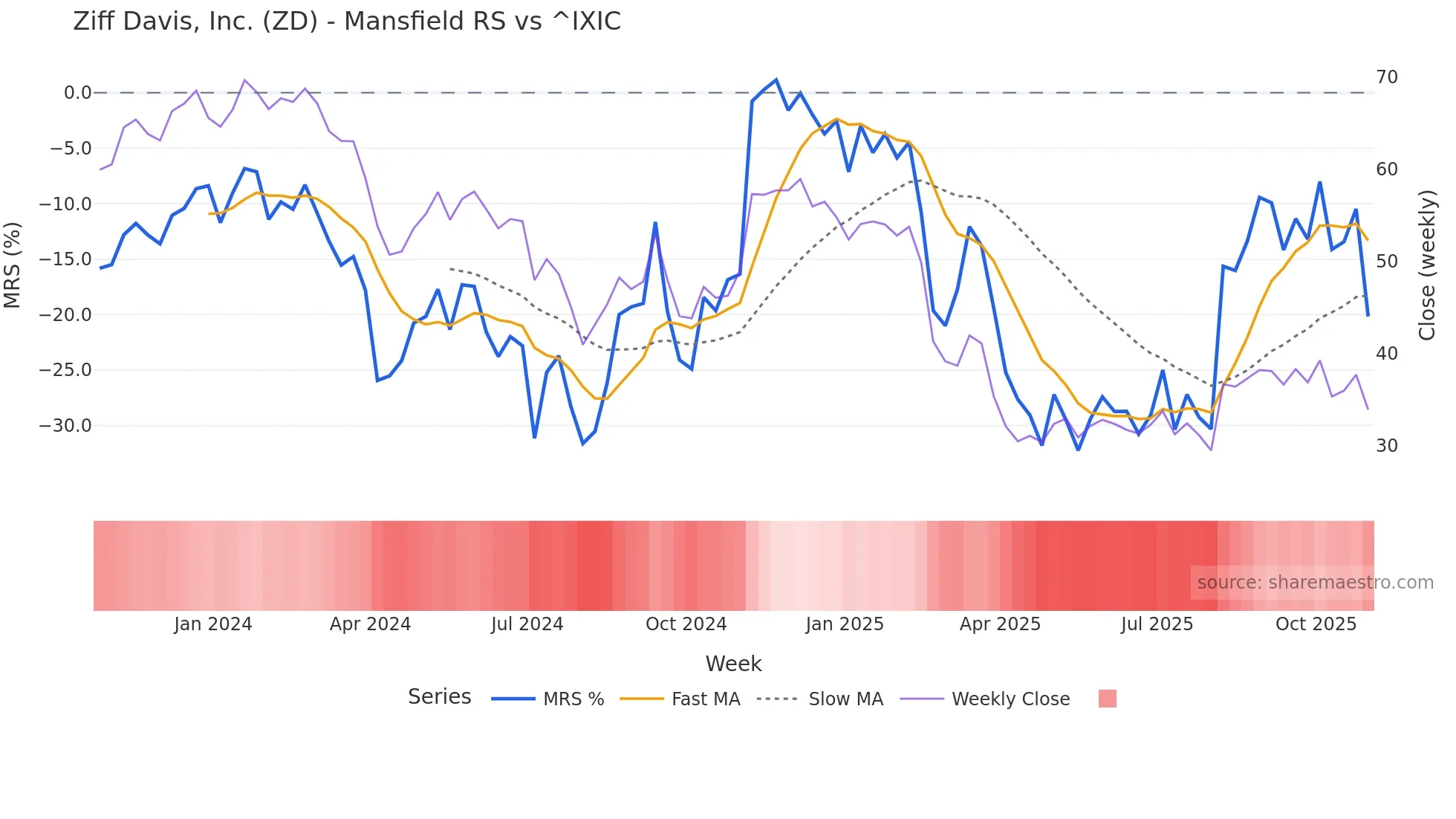 ZD Mansfield Relative Strength chart