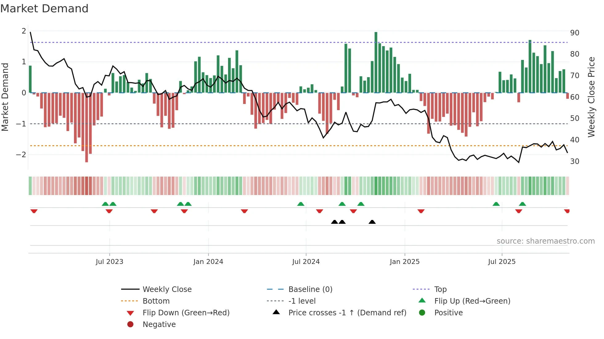 ZD weekly Market Demand chart