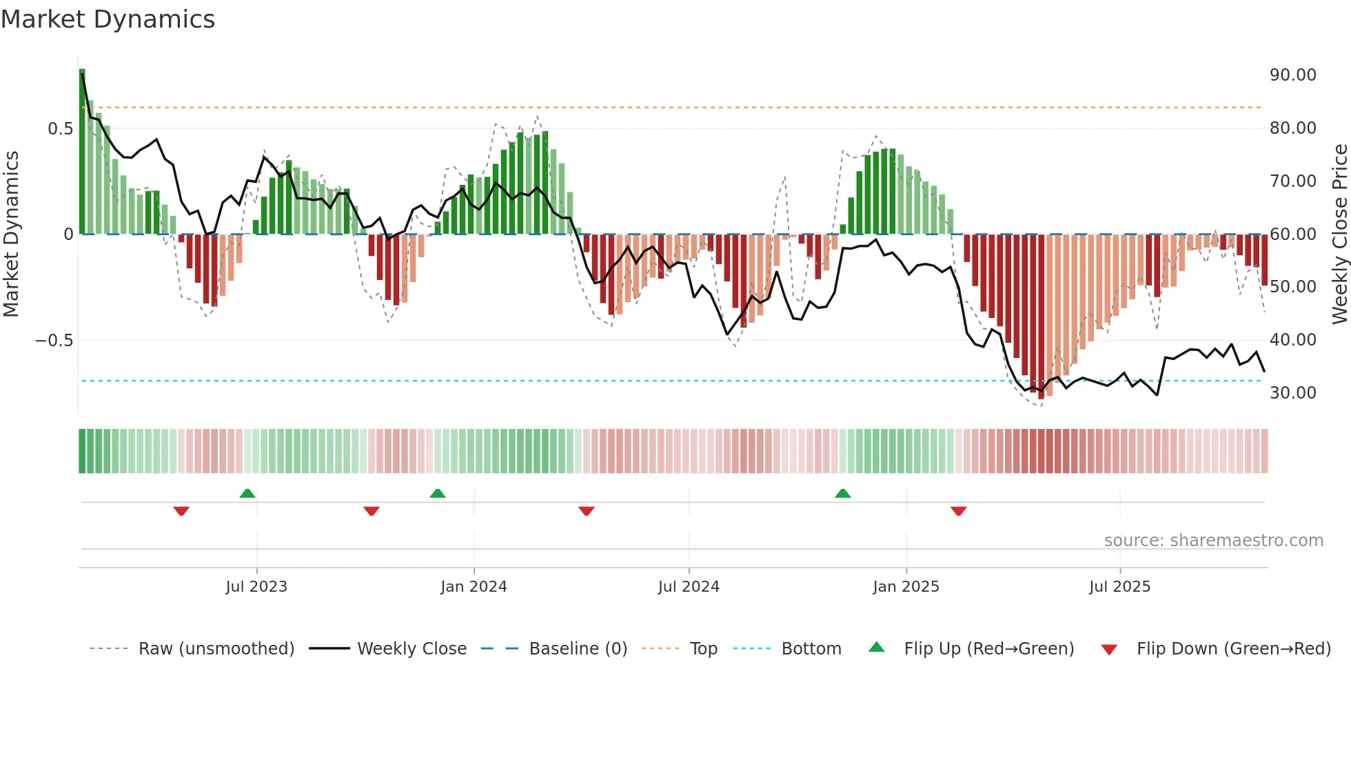 ZD weekly Market Dynamics chart