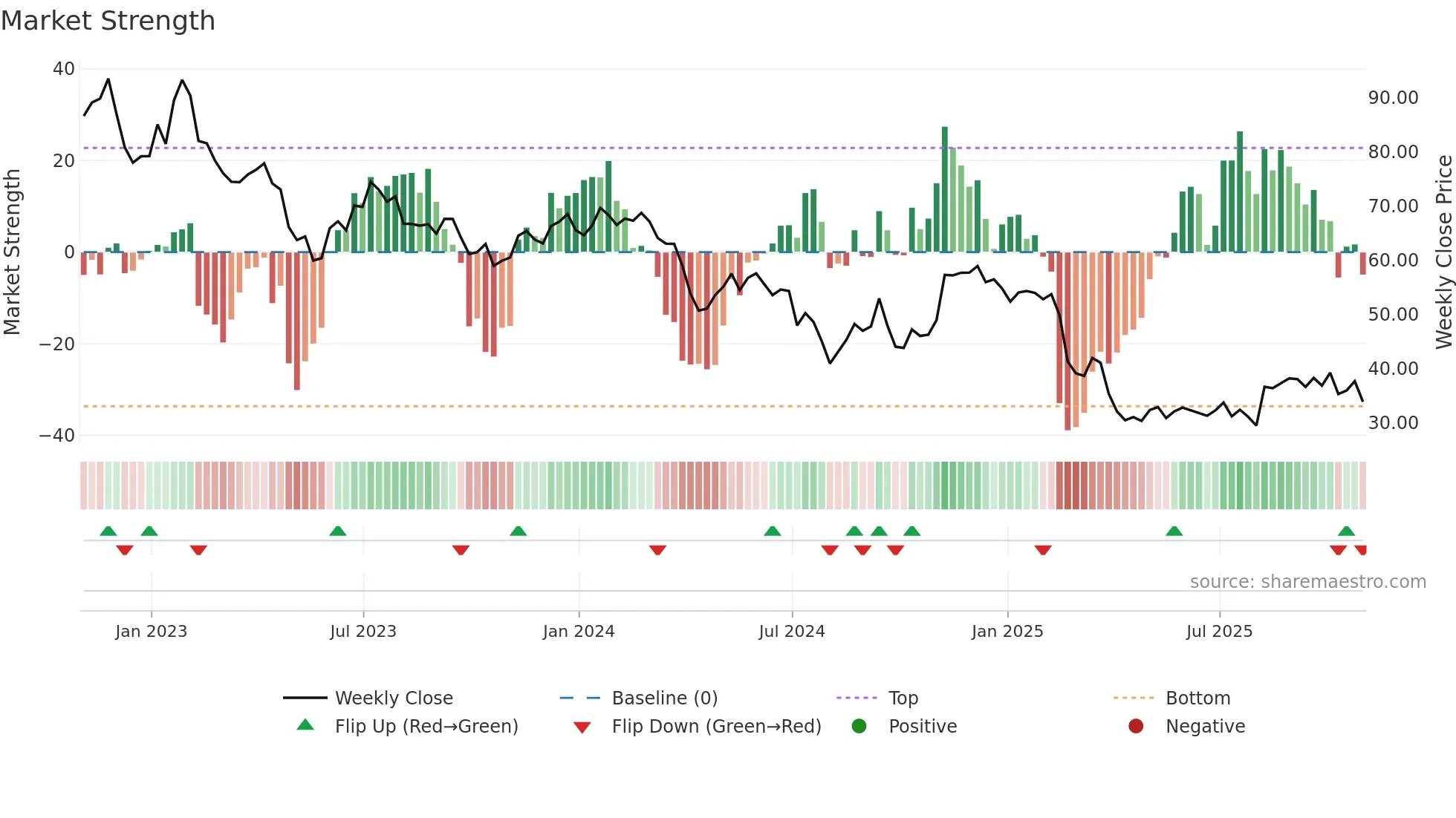 ZD weekly Market Strength chart
