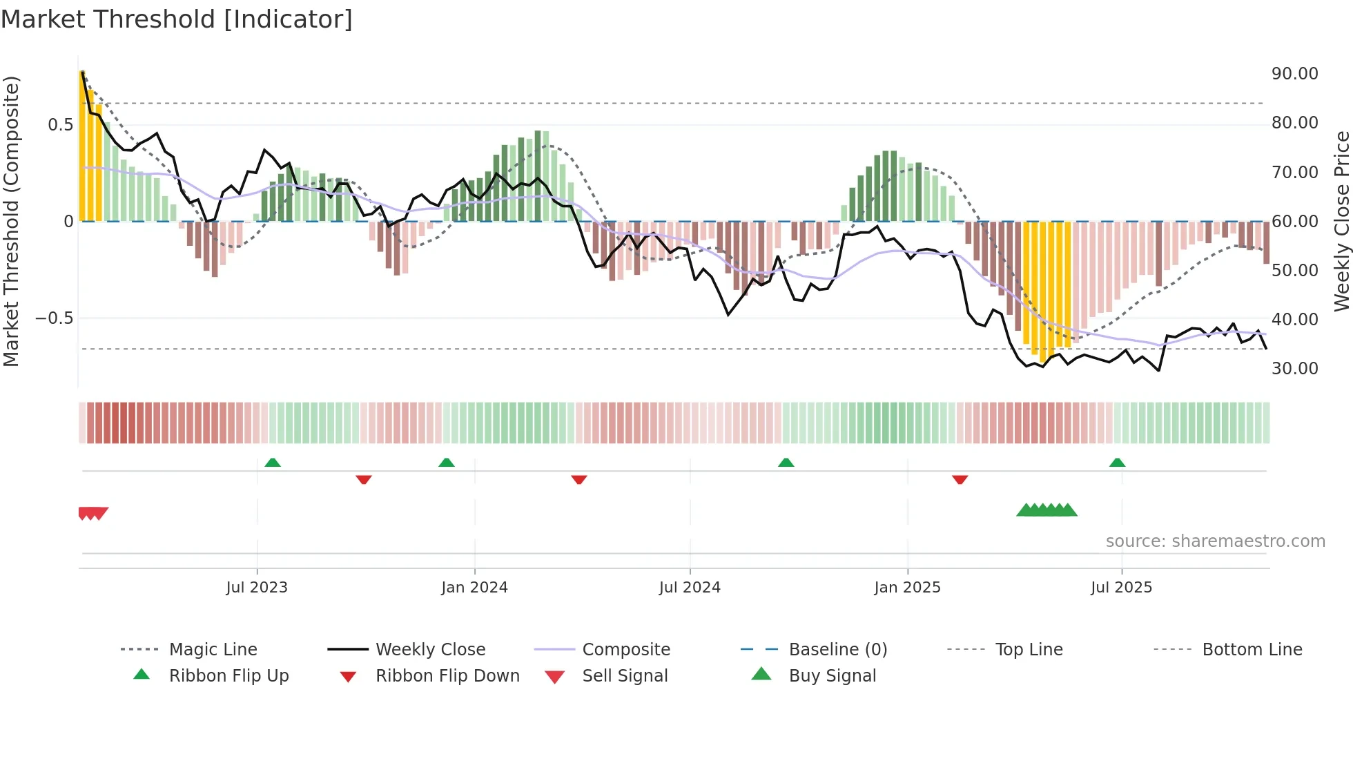 ZD weekly Market Threshold chart