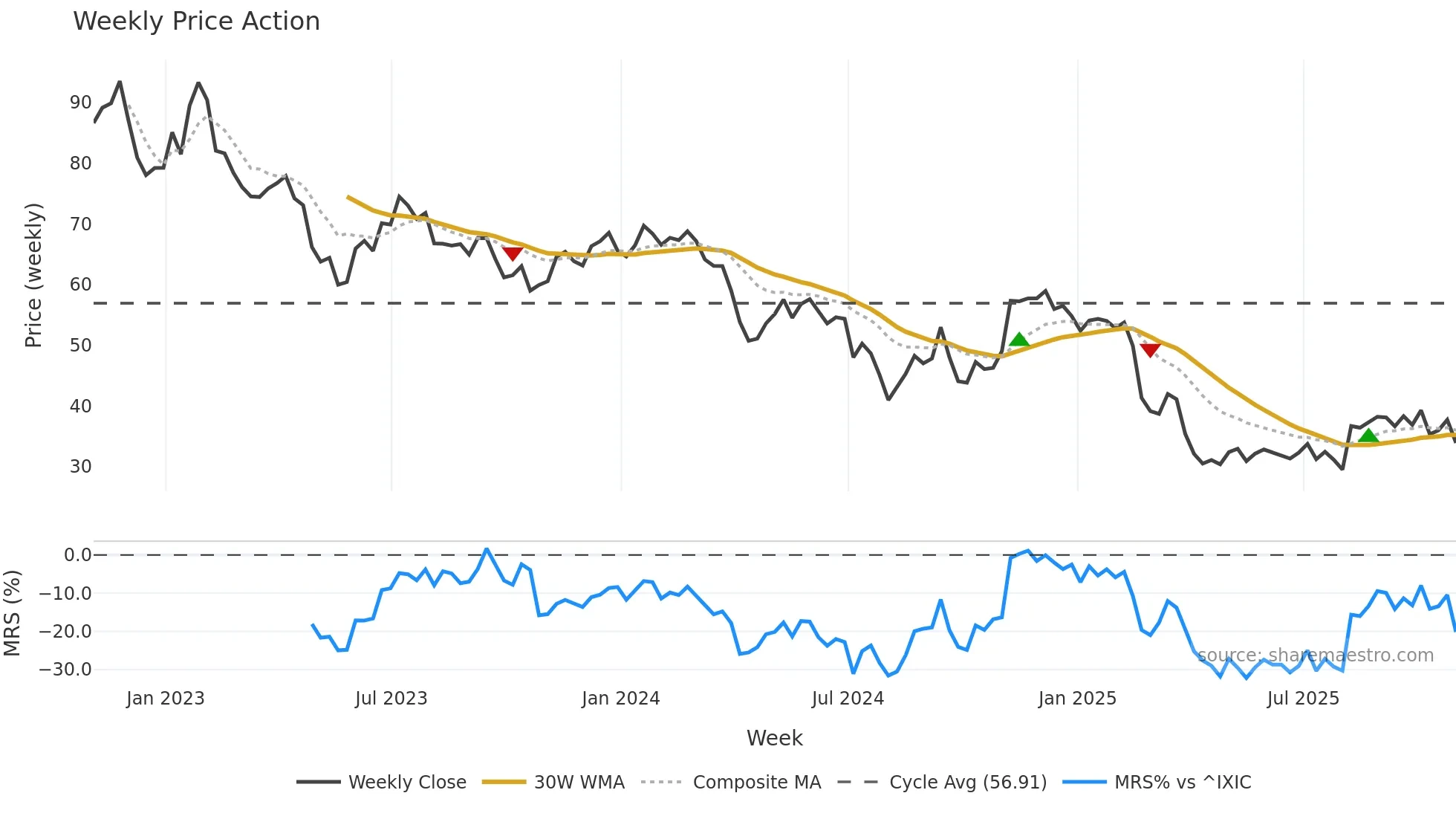 ZD weekly Price Action chart, closing 2025-10-31