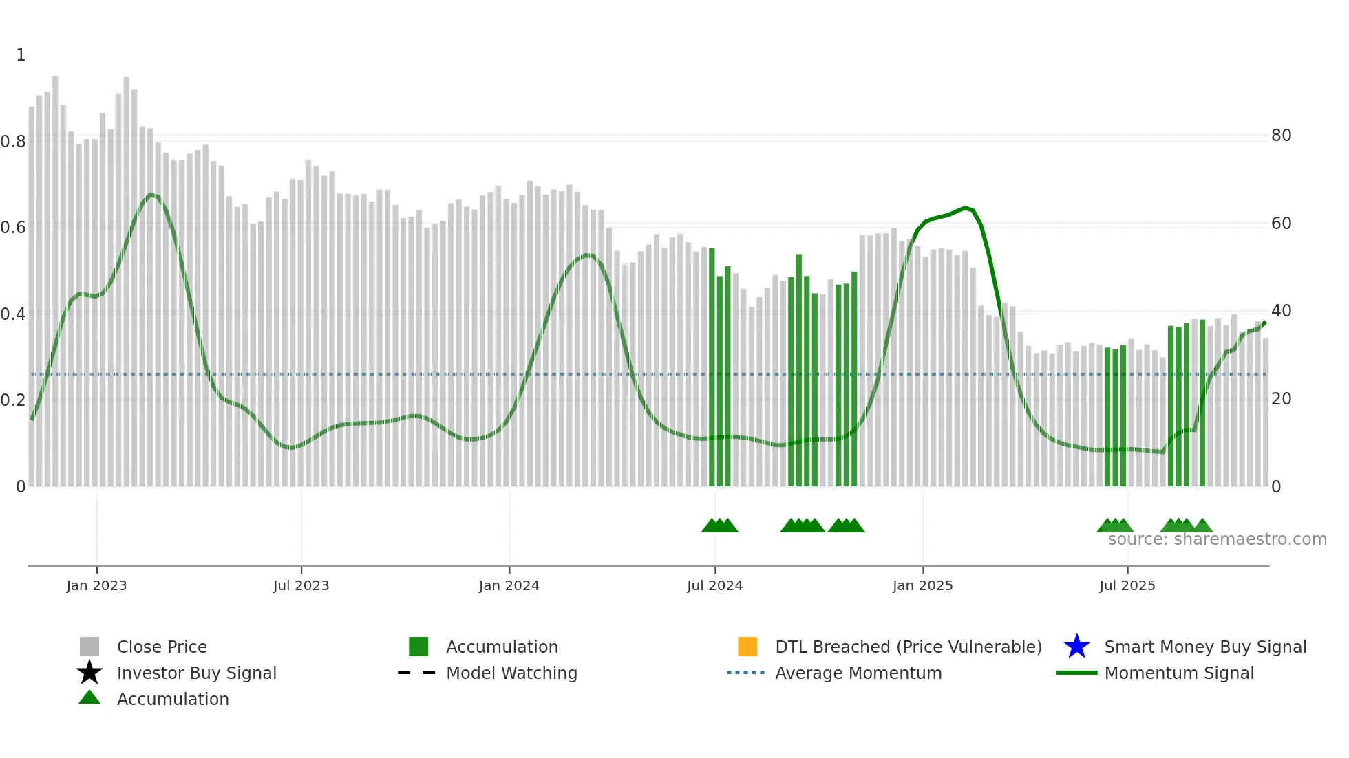 ZD weekly Smart Money chart