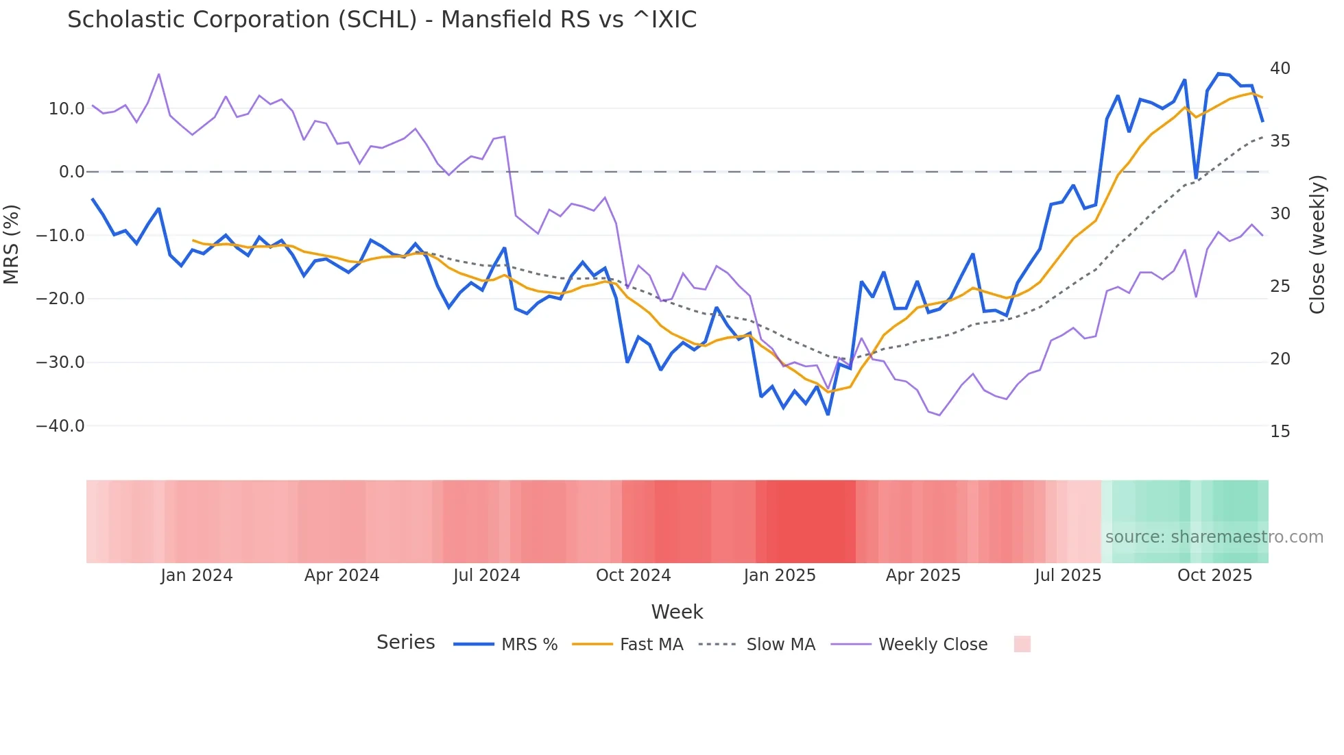 SCHL Mansfield Relative Strength chart