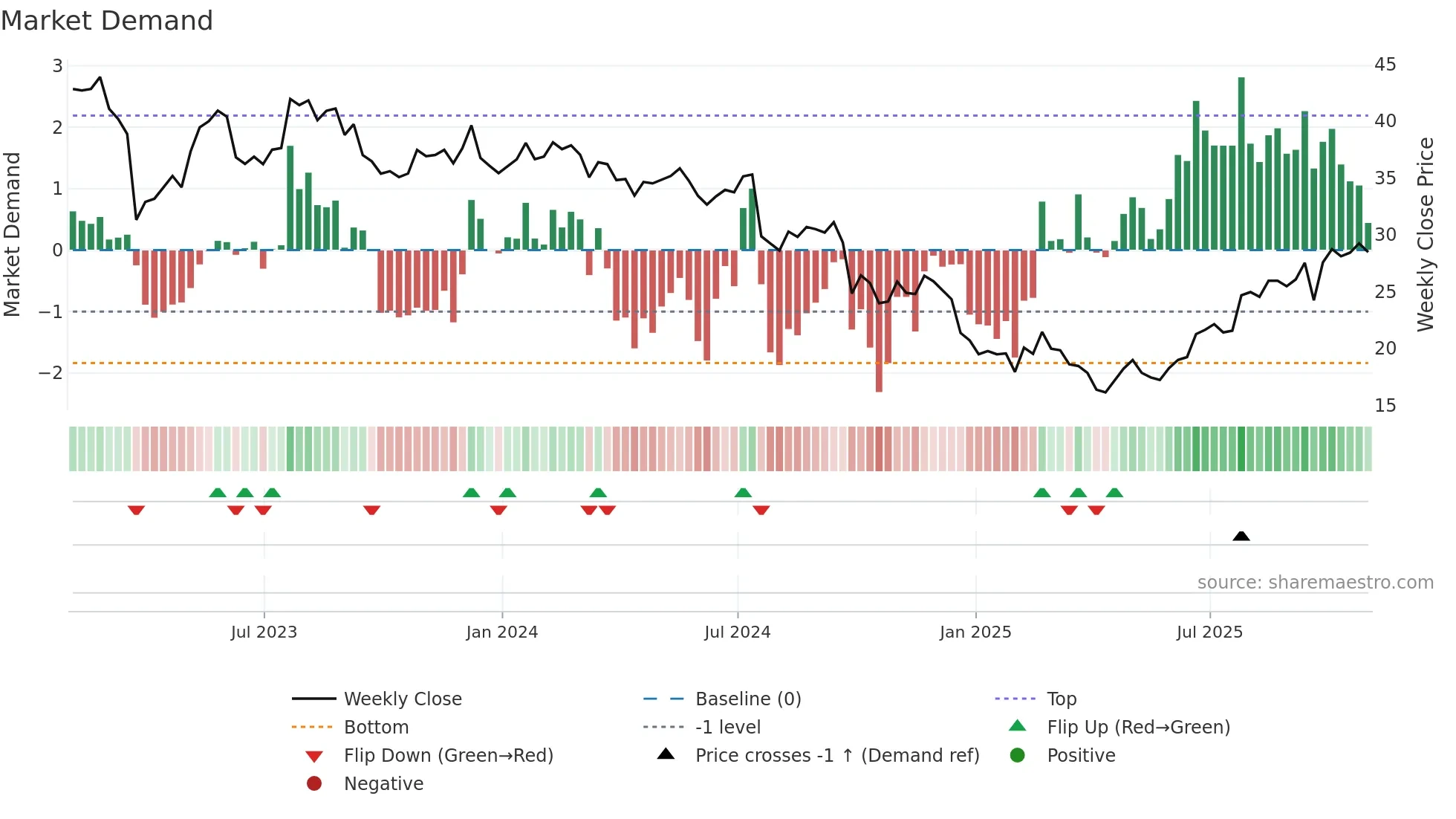 SCHL weekly Market Demand chart