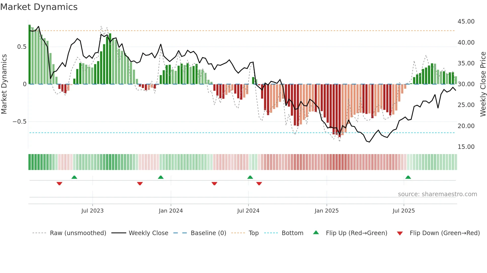 SCHL weekly Market Dynamics chart