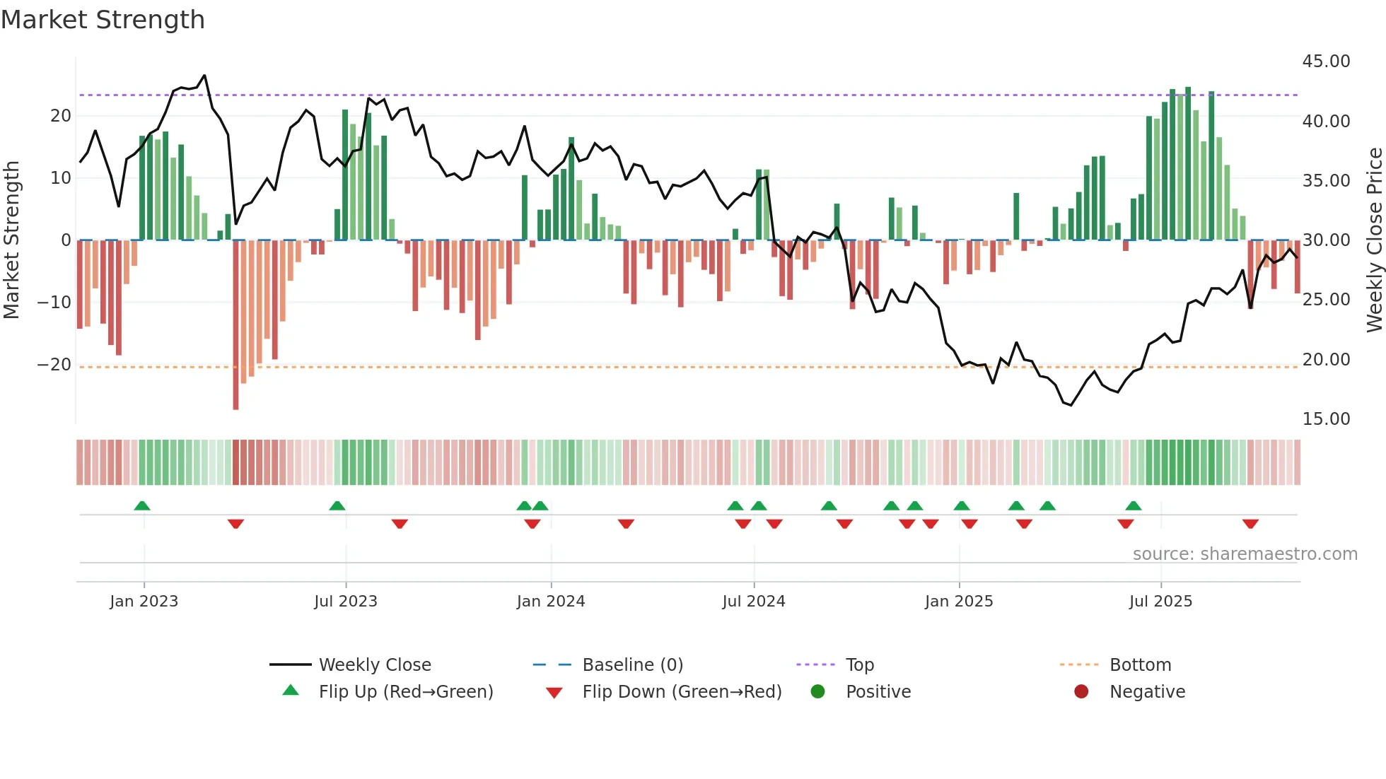 SCHL weekly Market Strength chart