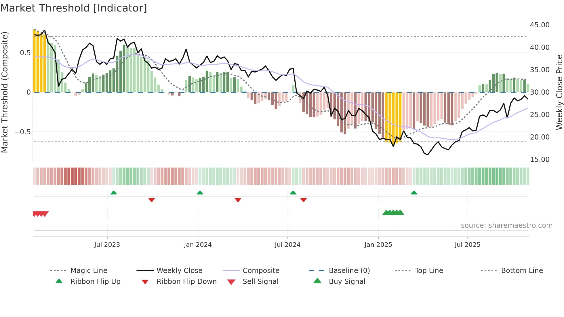 SCHL weekly Market Threshold chart