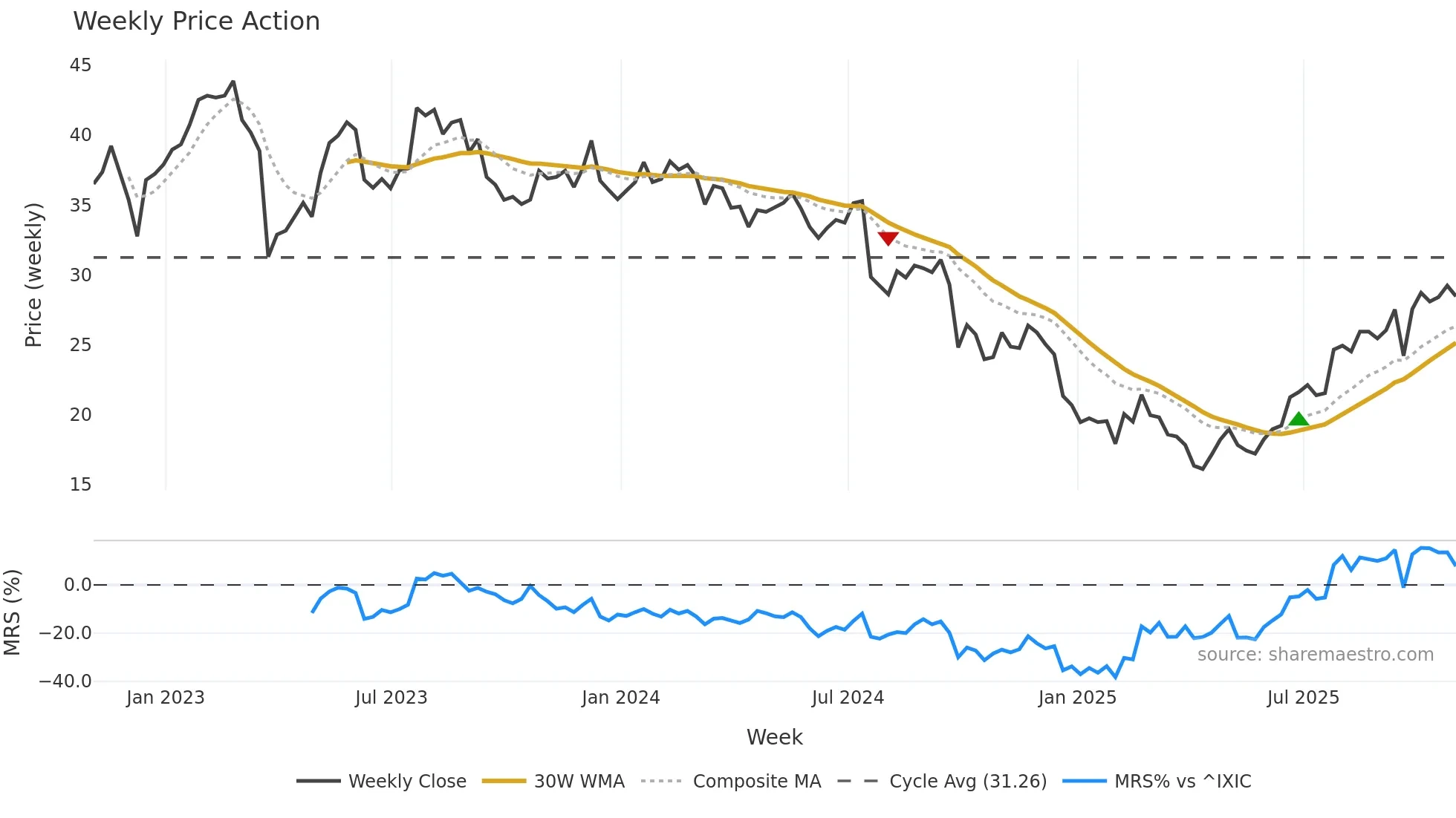 SCHL weekly Price Action chart, closing 2025-10-31