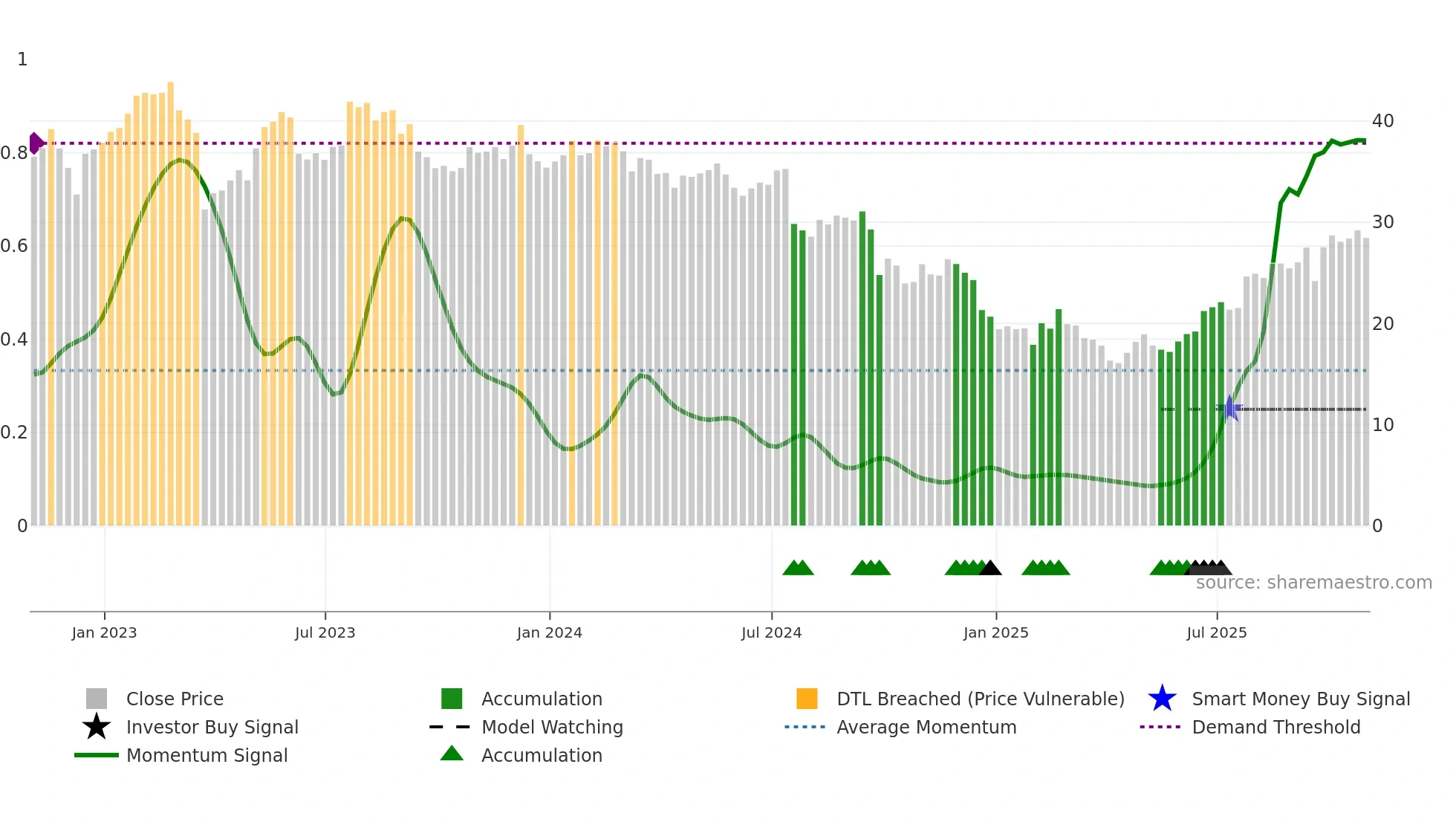 SCHL weekly Smart Money chart