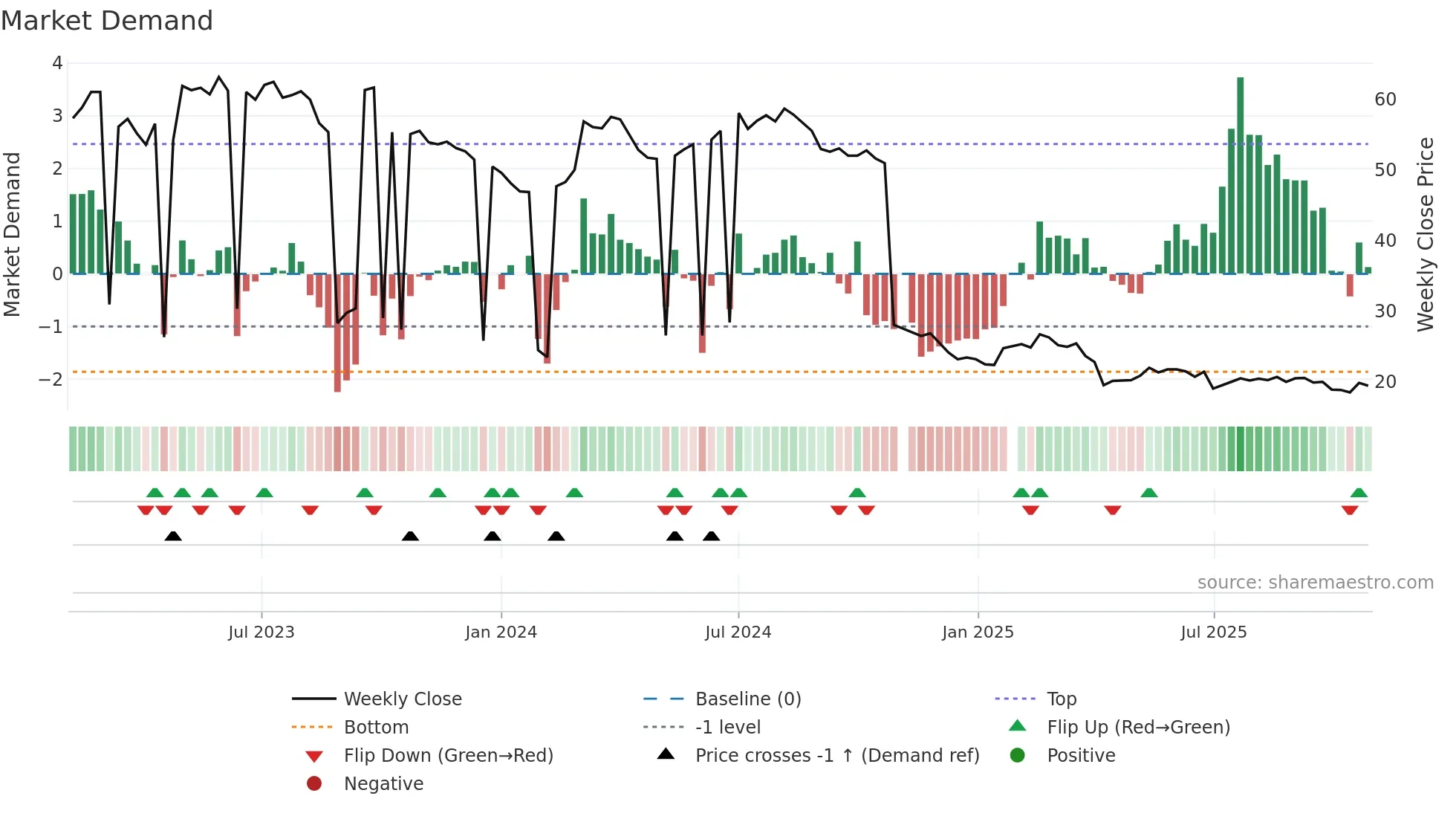 8476 weekly Market Demand chart