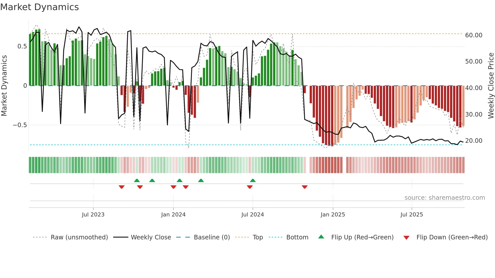 8476 weekly Market Dynamics chart