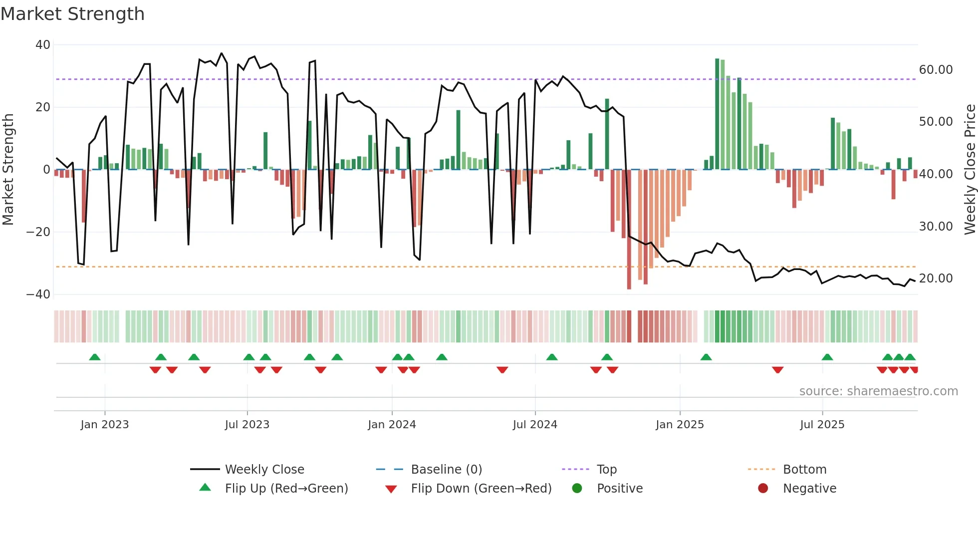 8476 weekly Market Strength chart