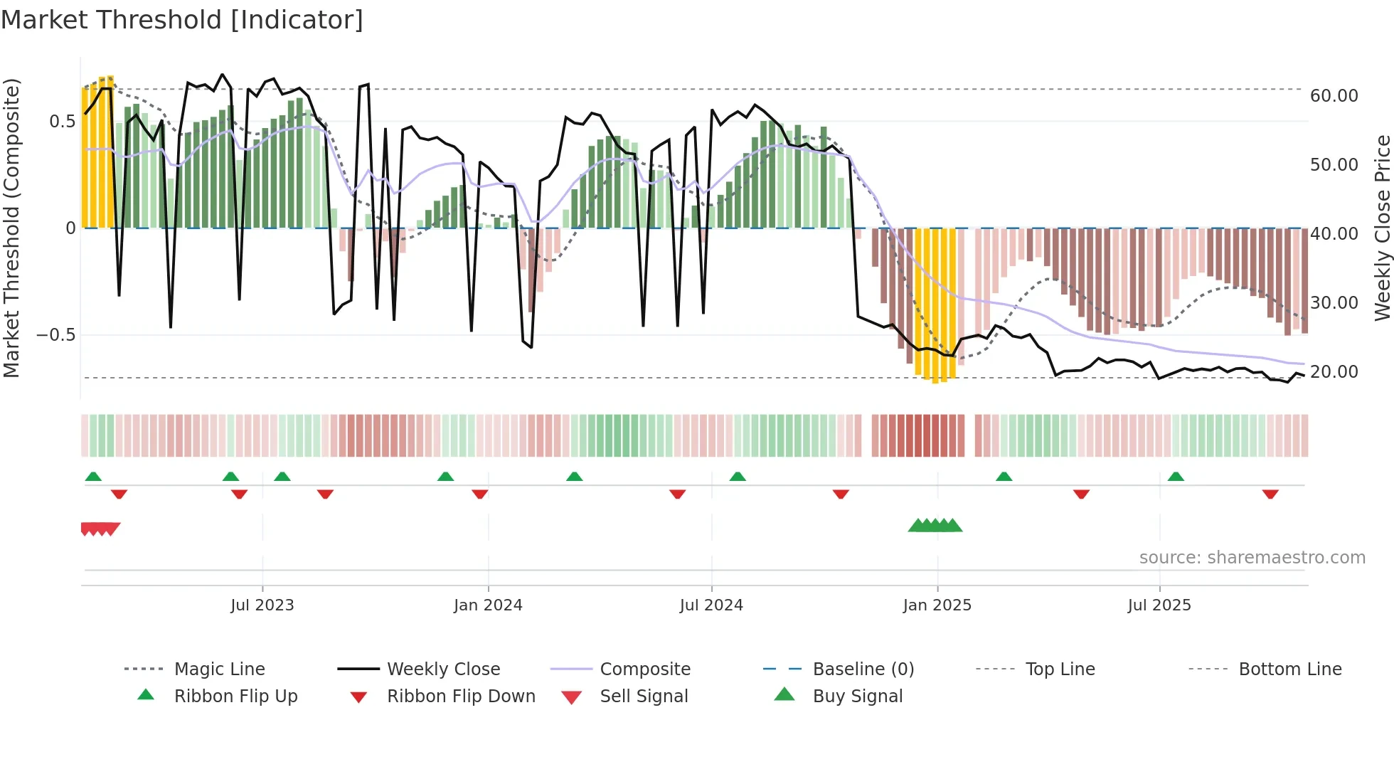8476 weekly Market Threshold chart