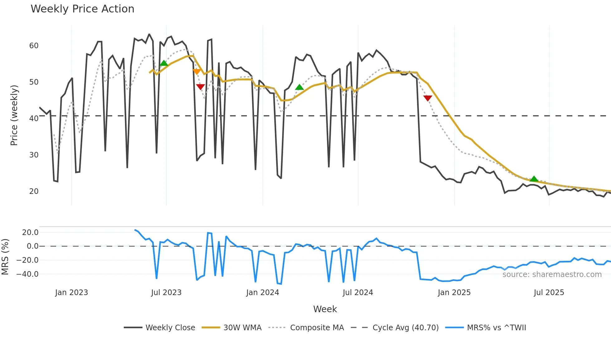 8476 weekly Price Action chart, closing 2025-10-27
