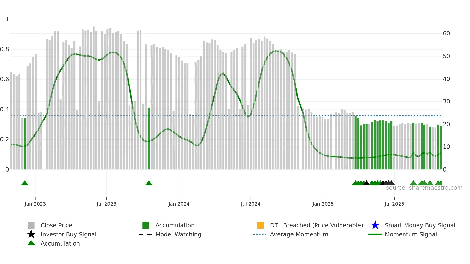 8476 weekly Smart Money chart