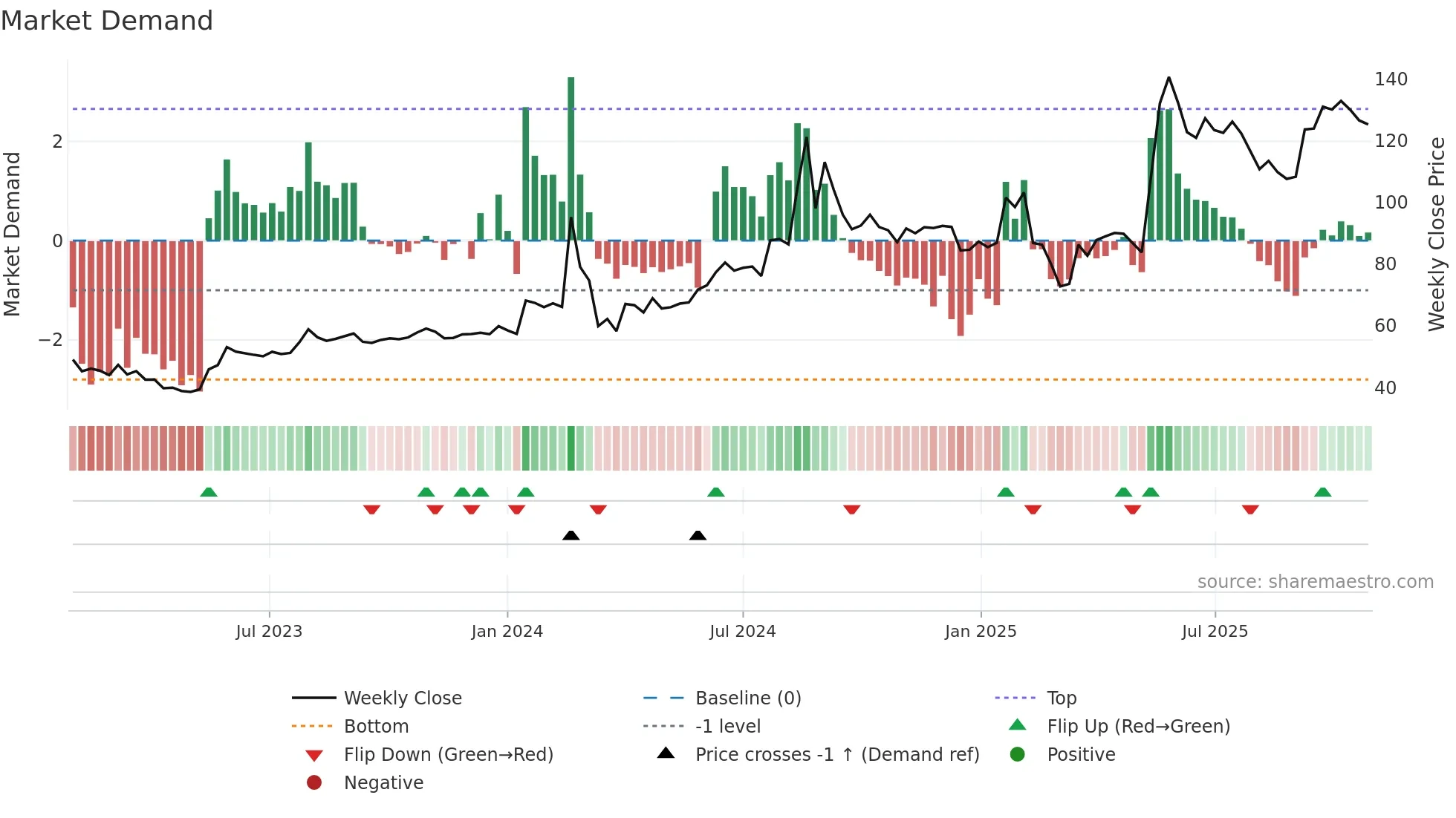 KHAITANLTD weekly Market Demand chart