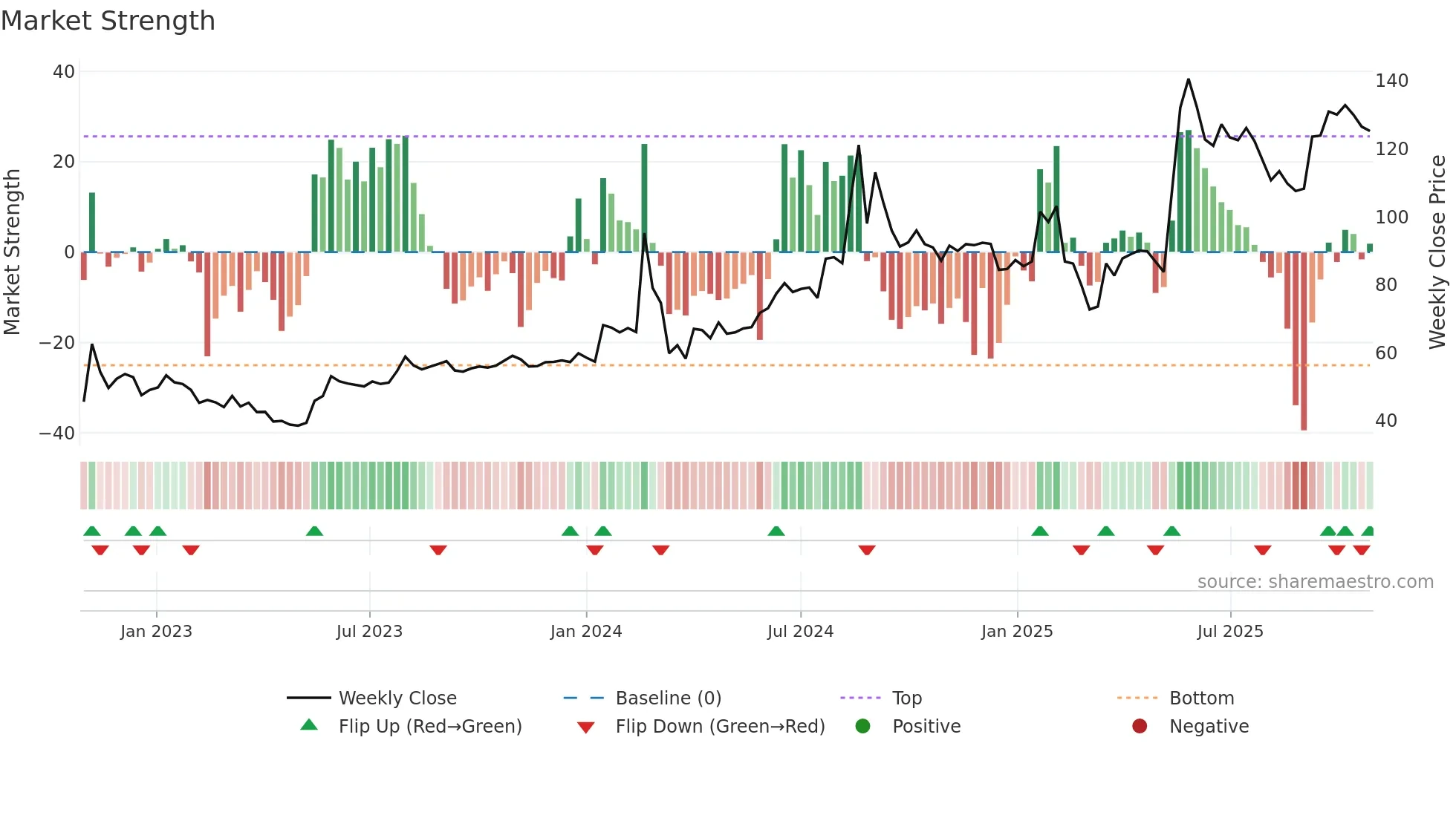 KHAITANLTD weekly Market Strength chart