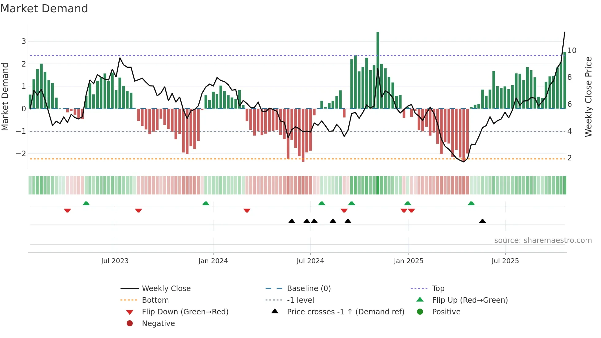 AIRS weekly Market Demand chart