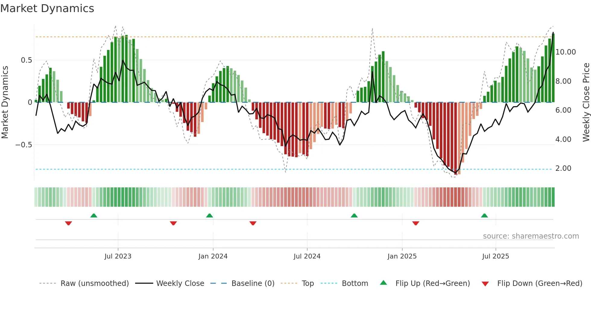 AIRS weekly Market Dynamics chart