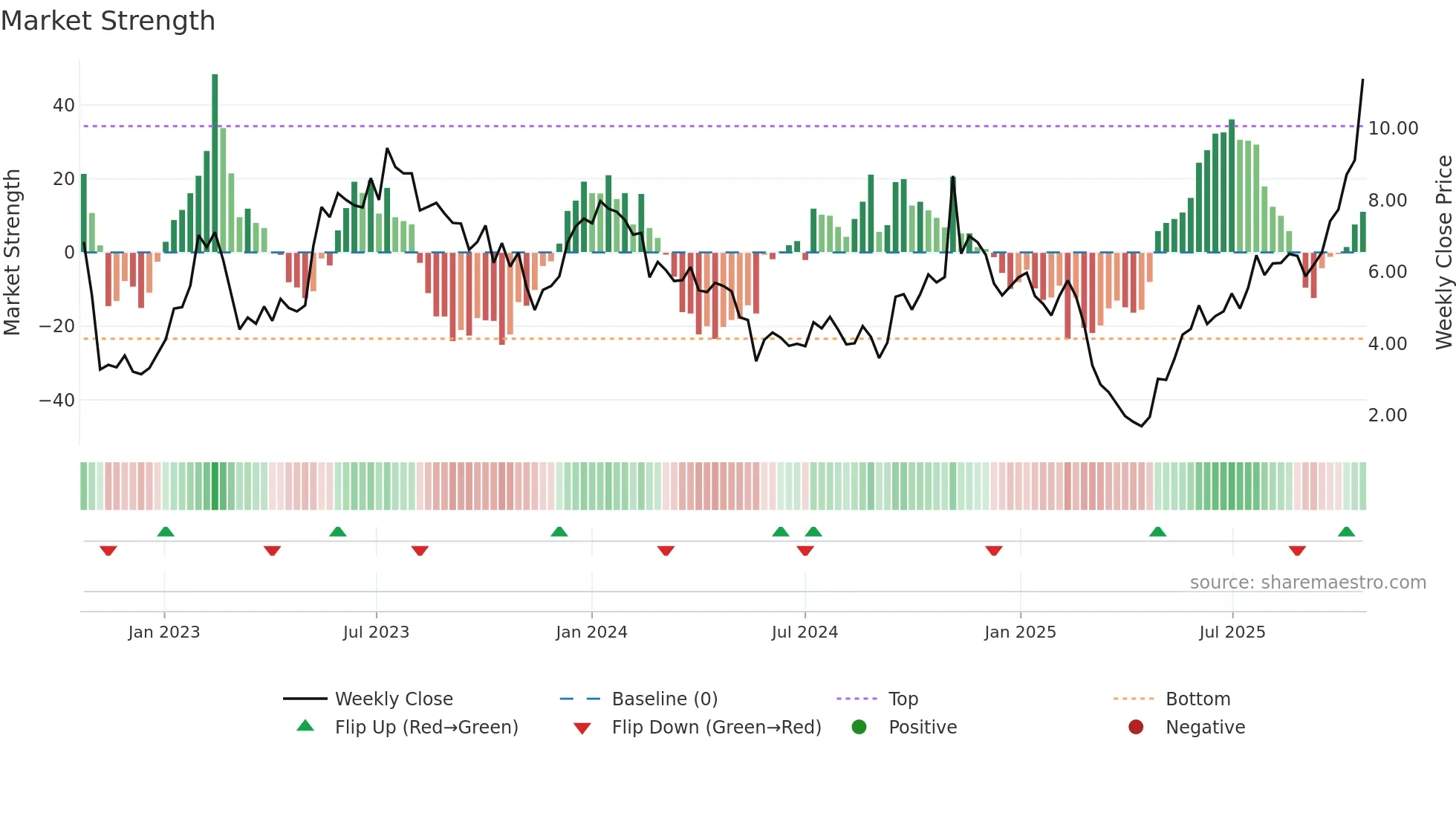 AIRS weekly Market Strength chart