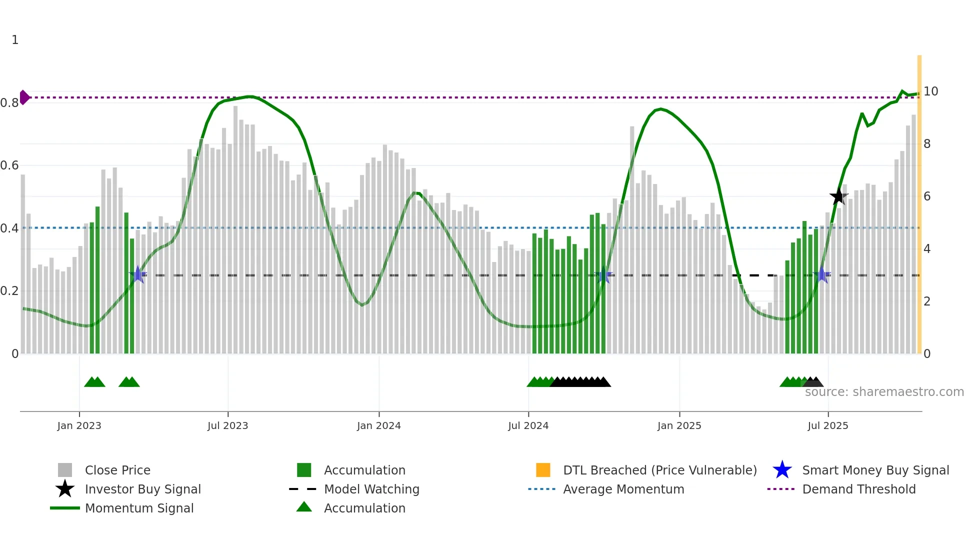 AIRS weekly Smart Money chart