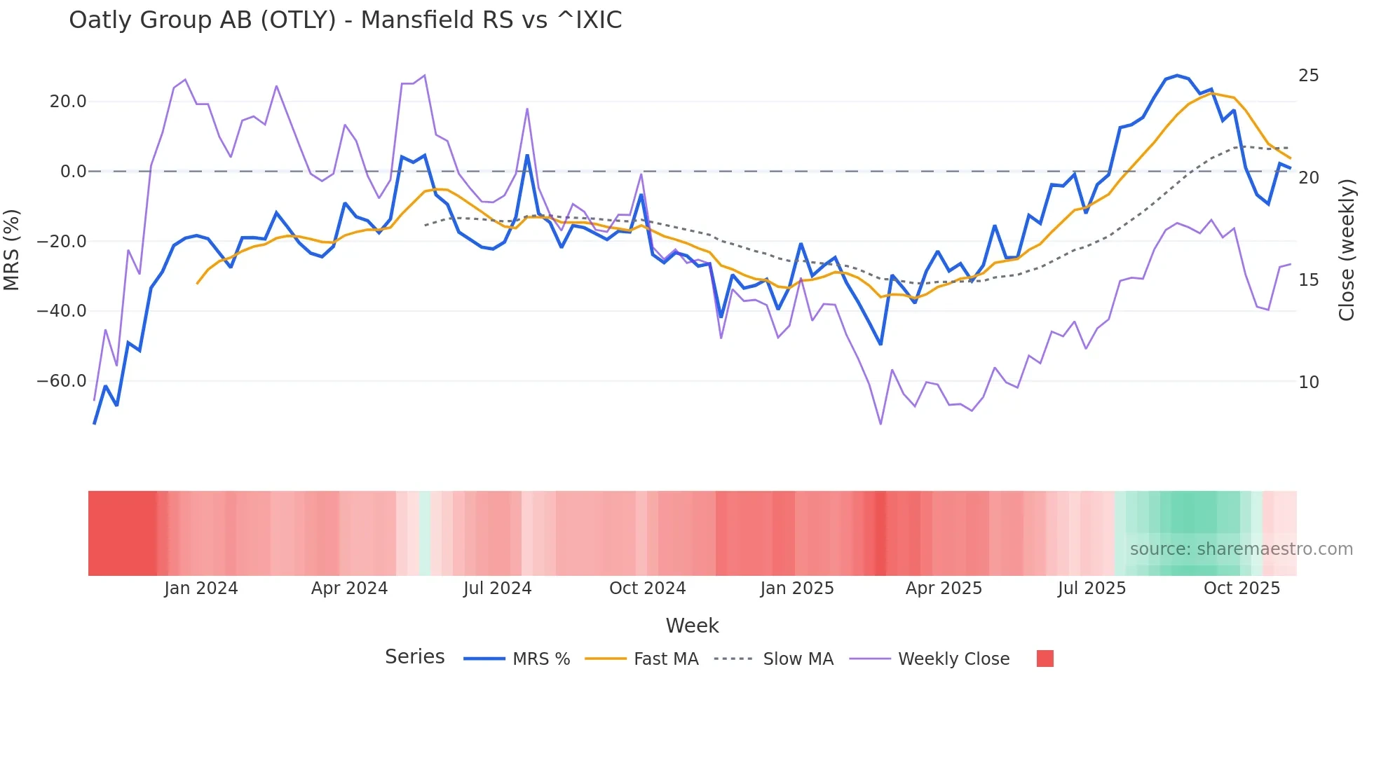 OTLY Mansfield Relative Strength chart