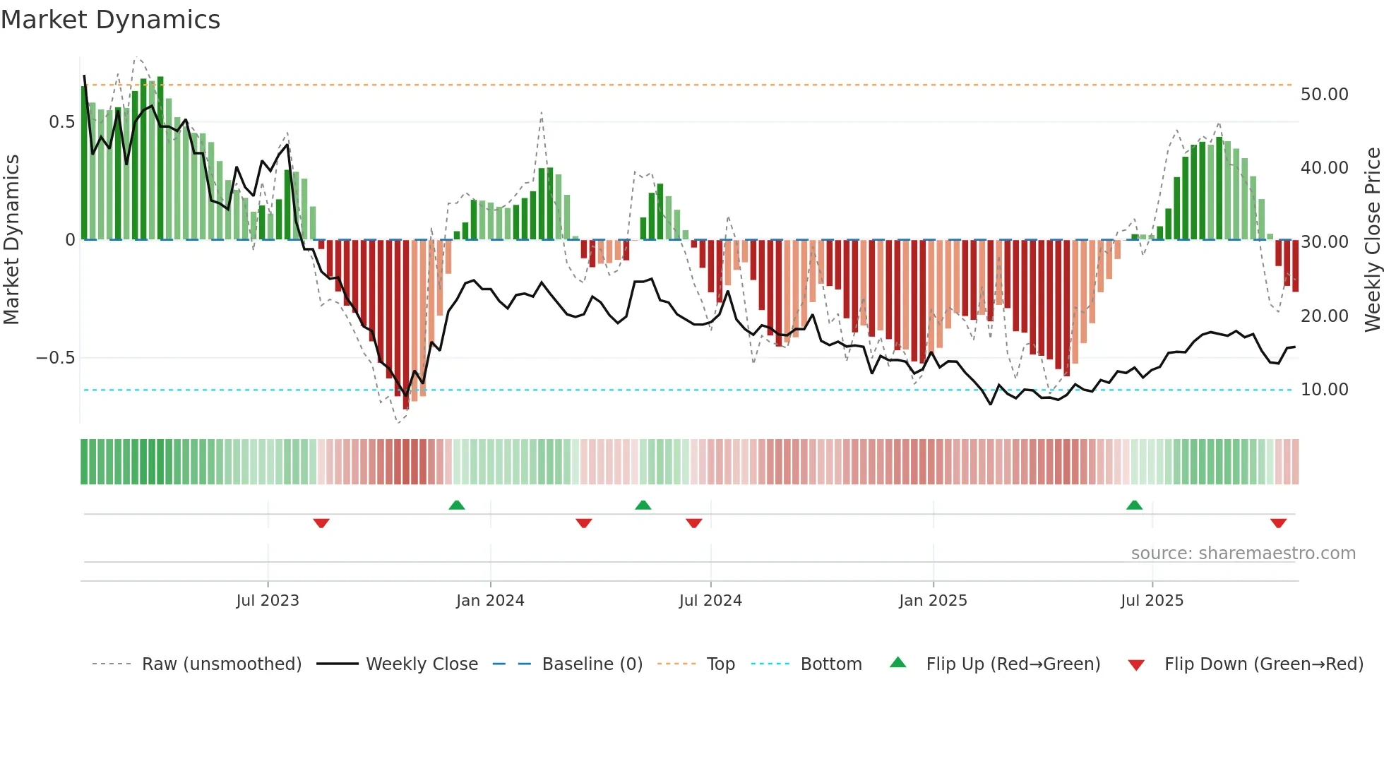 OTLY weekly Market Dynamics chart