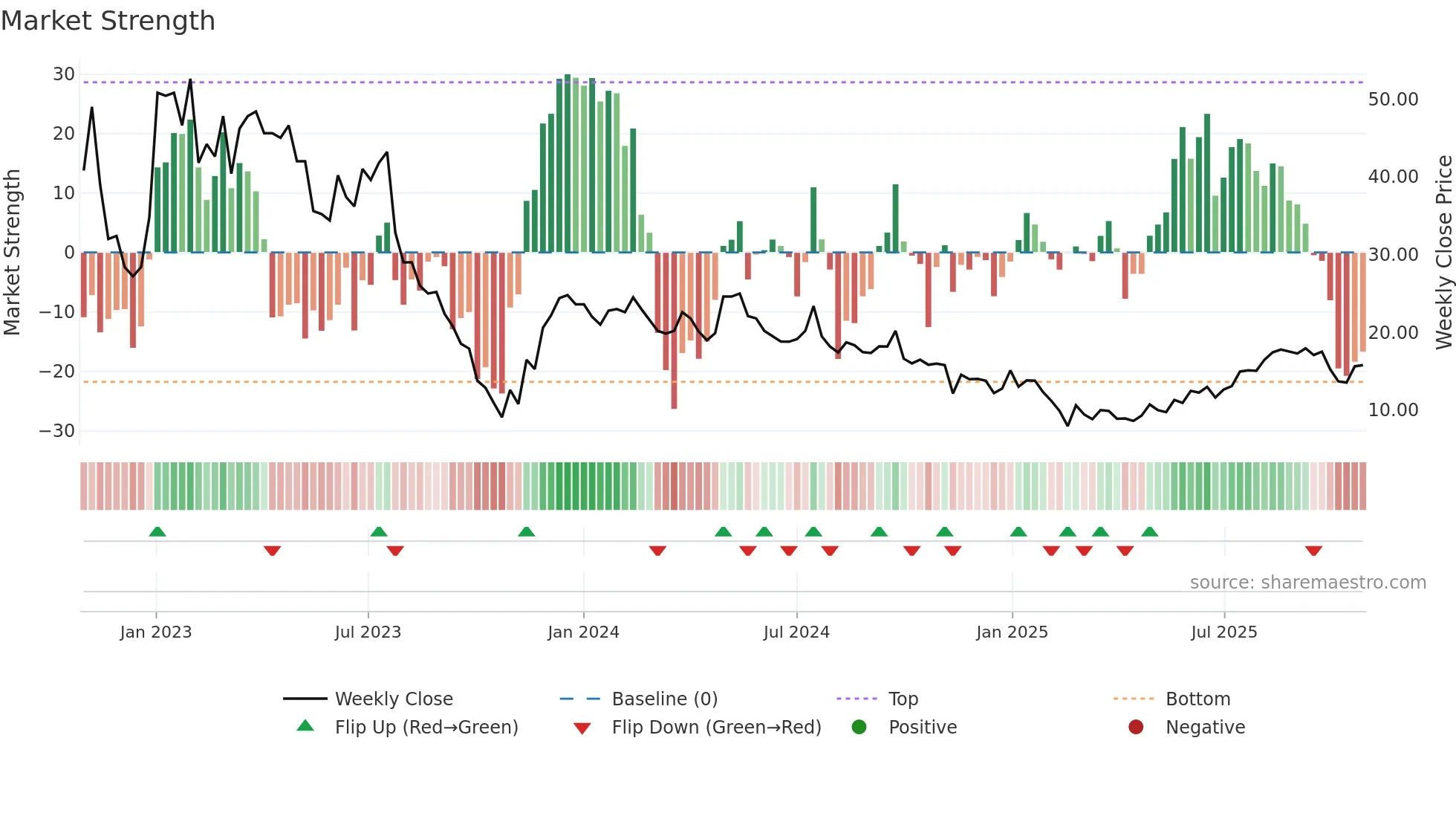 OTLY weekly Market Strength chart