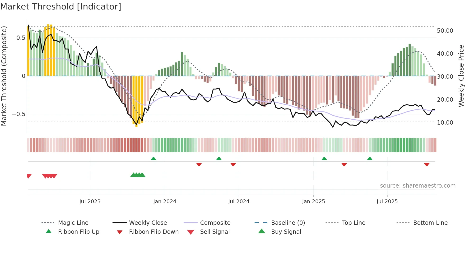 OTLY weekly Market Threshold chart