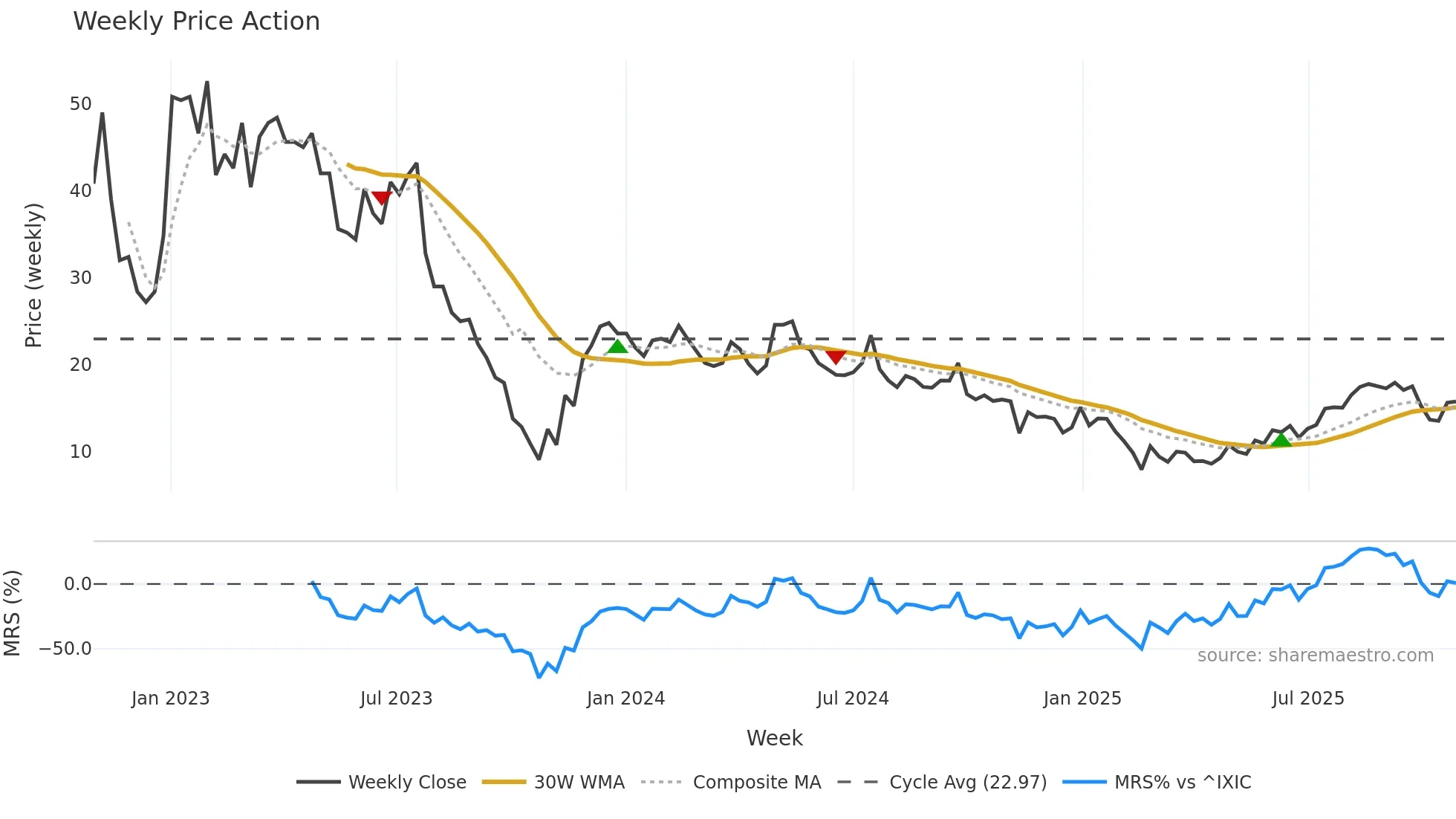 OTLY weekly Price Action chart, closing 2025-10-27
