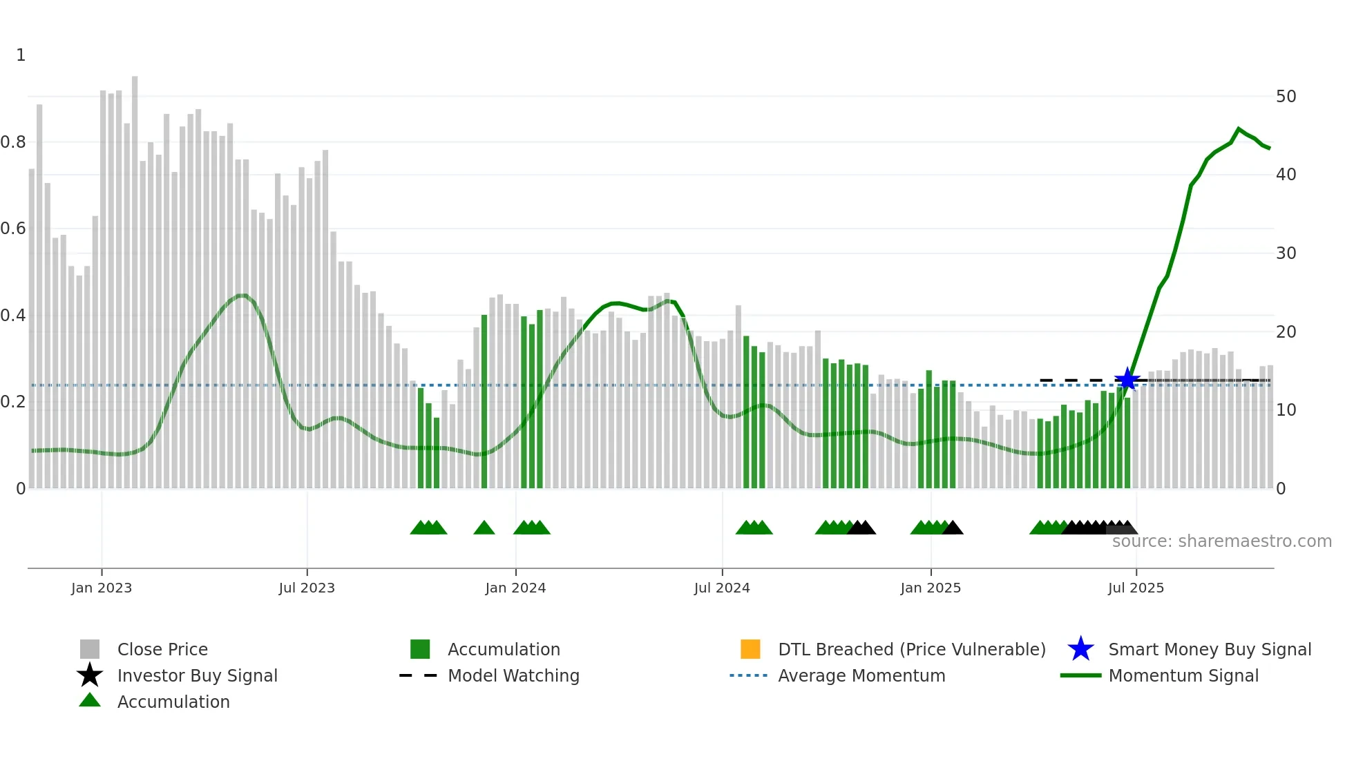 OTLY weekly Smart Money chart
