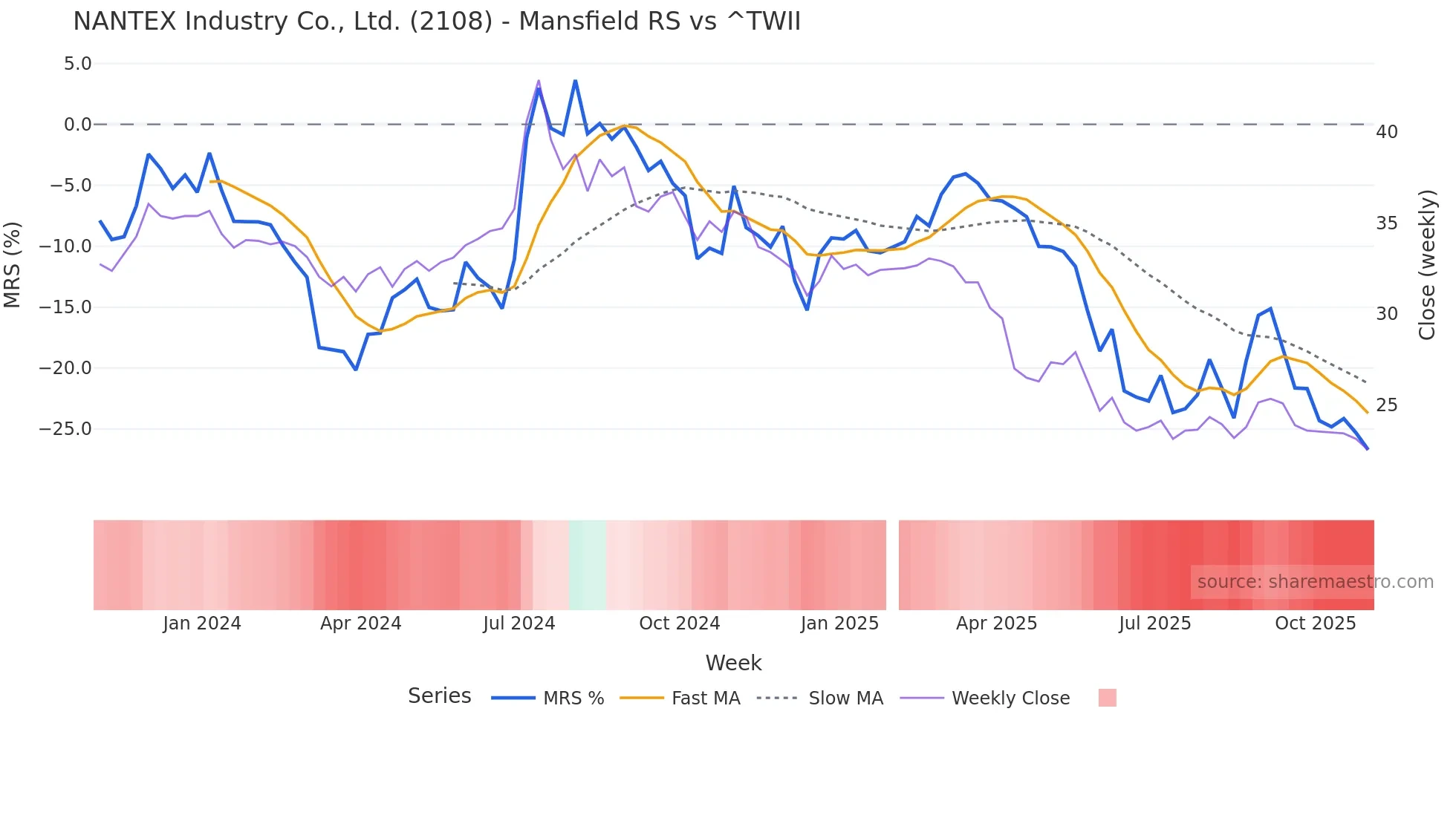 2108 Mansfield Relative Strength chart