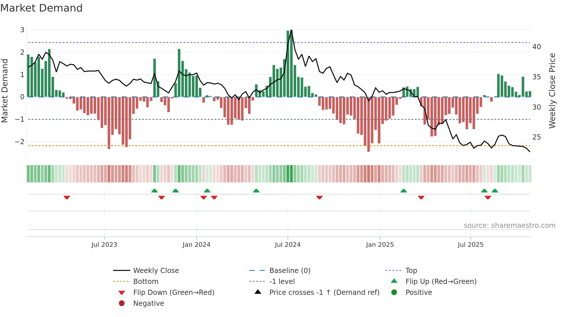 2108 weekly Market Demand chart