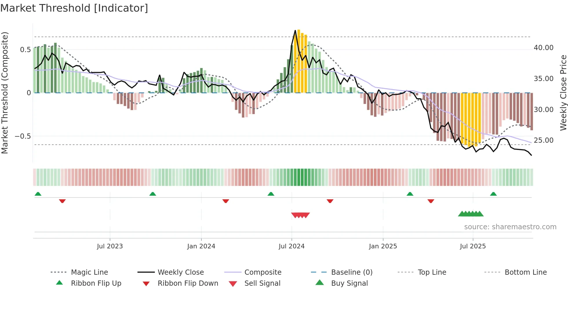2108 weekly Market Threshold chart