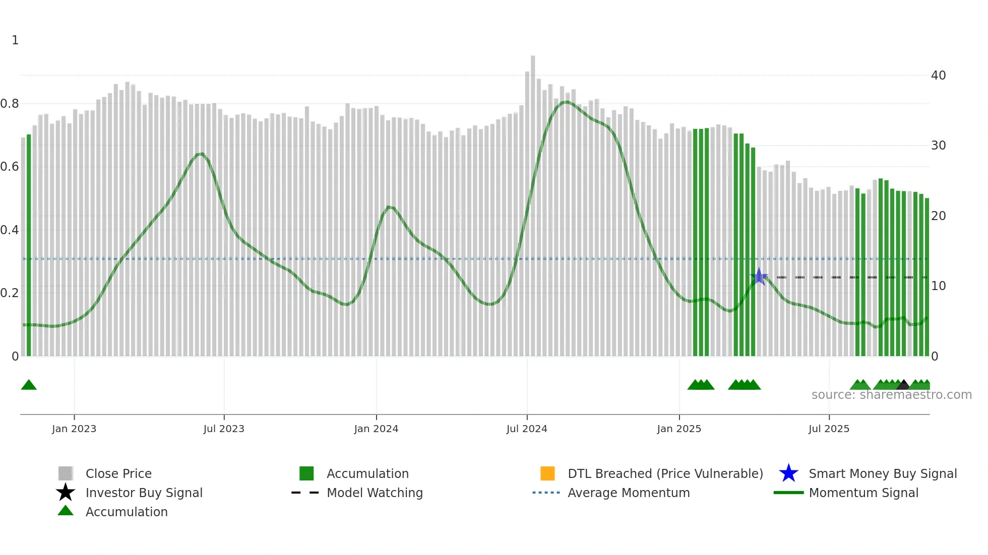 2108 weekly Smart Money chart