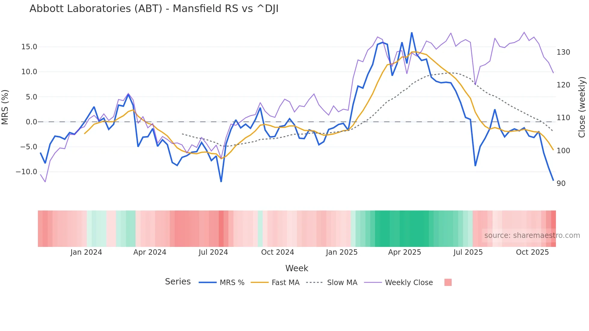 ABT Mansfield Relative Strength chart