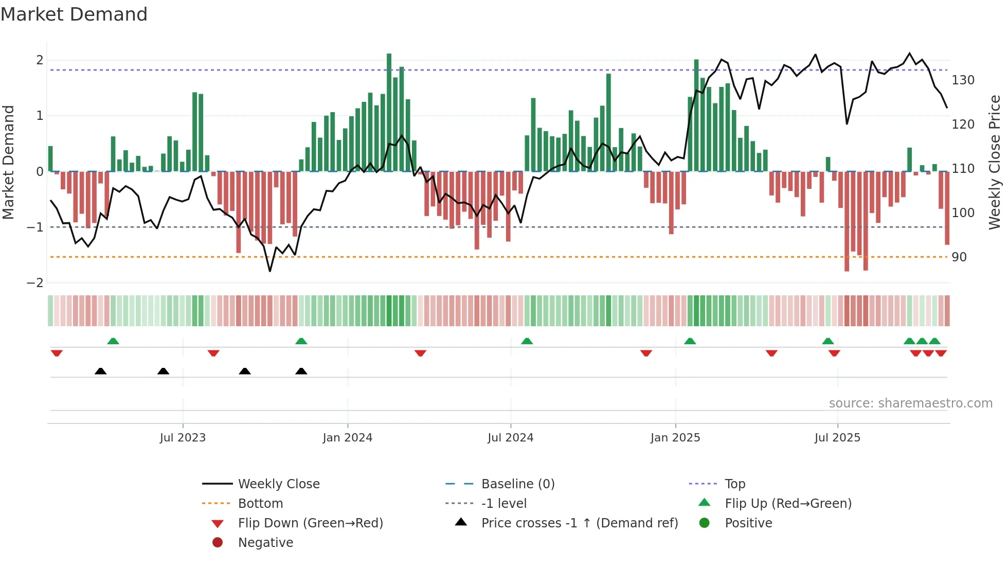 ABT weekly Market Demand chart