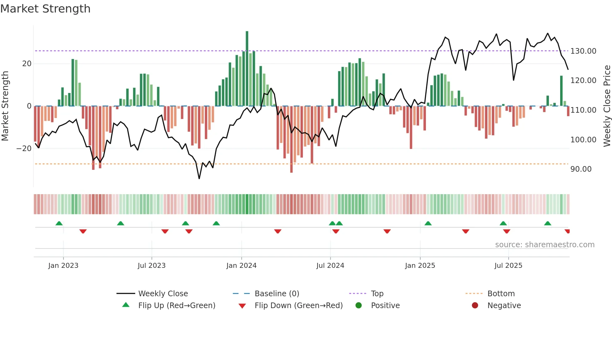 ABT weekly Market Strength chart