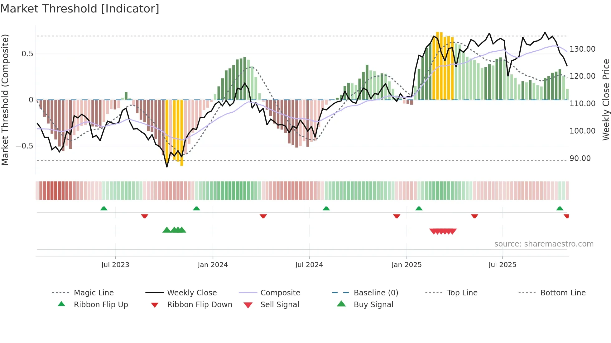 ABT weekly Market Threshold chart
