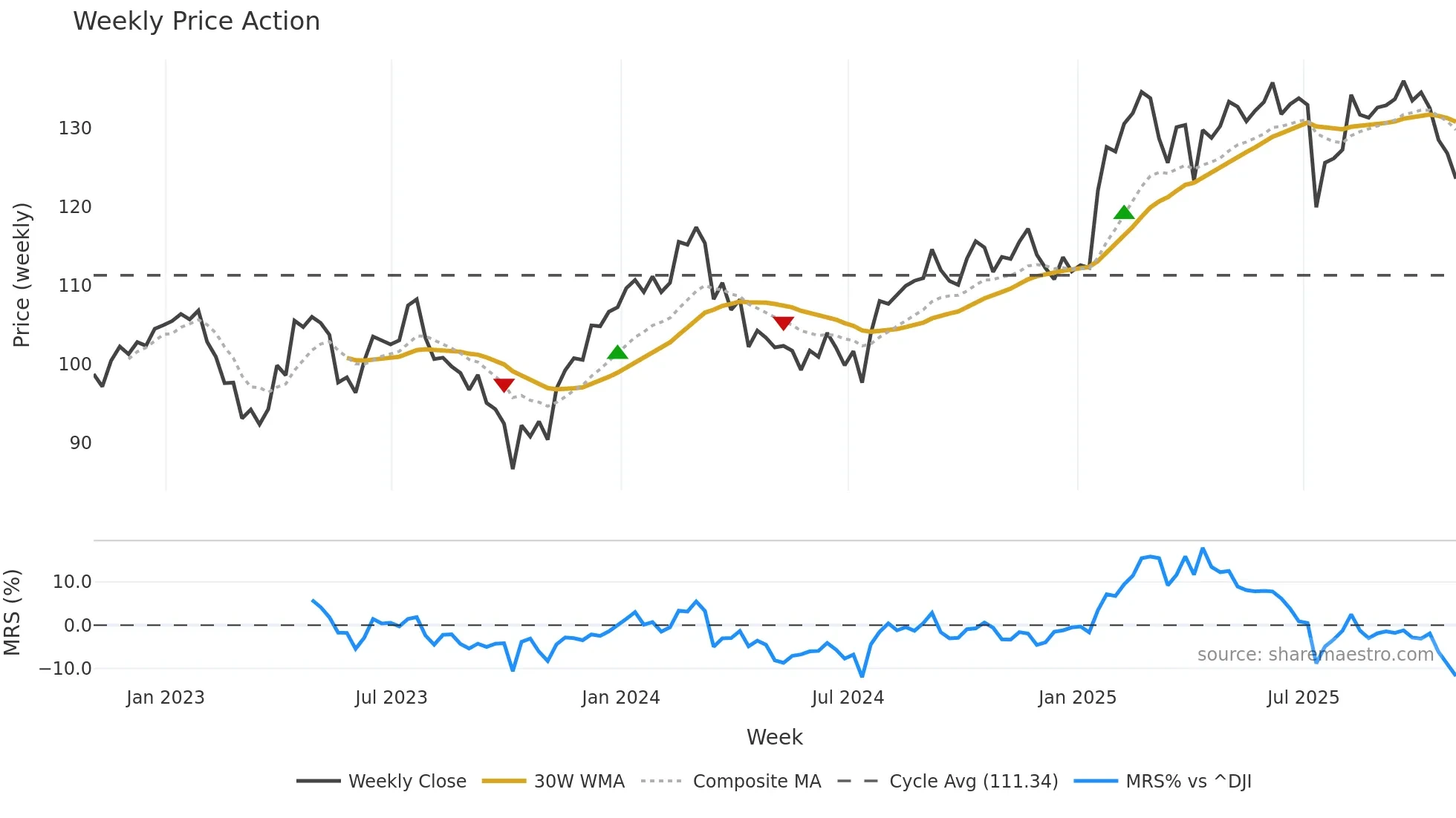 ABT weekly Price Action chart, closing 2025-10-31