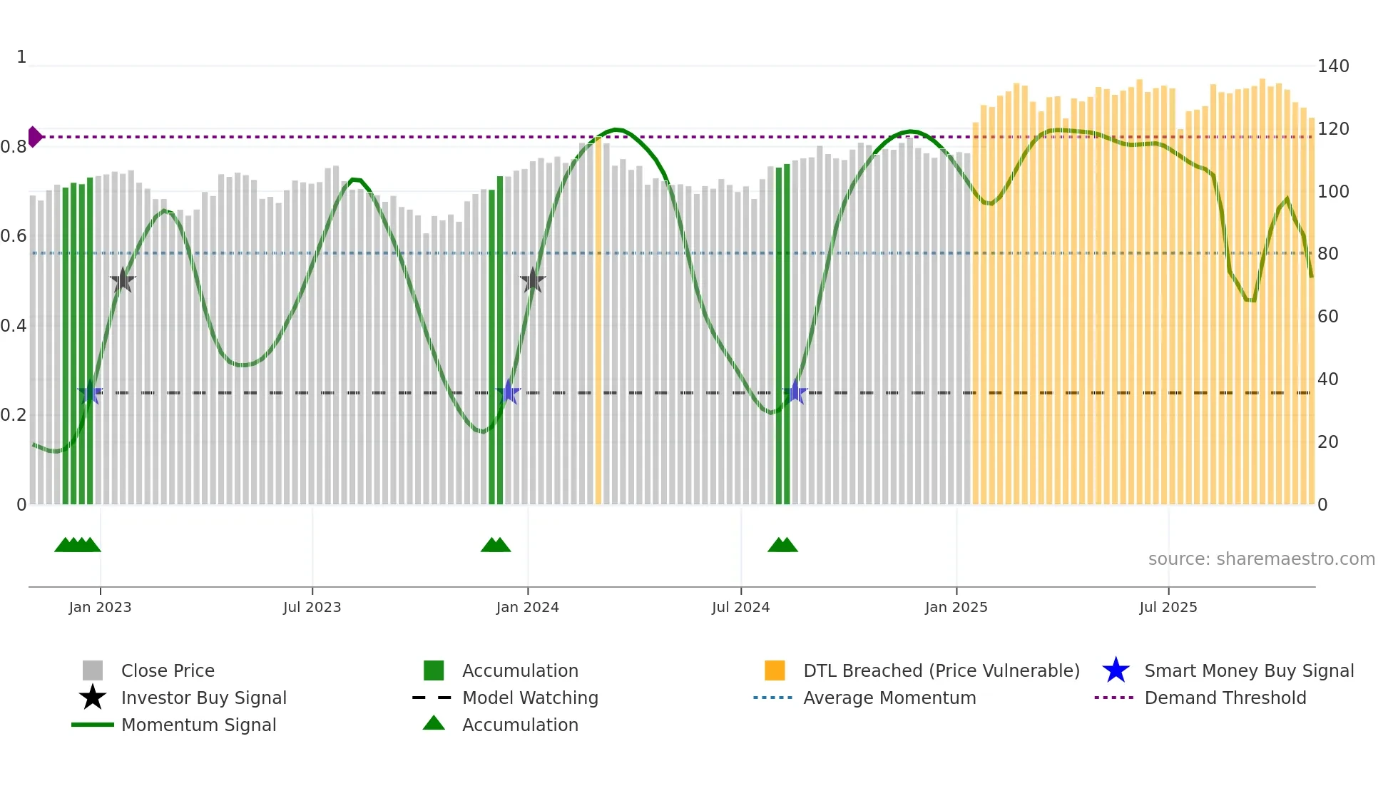 ABT weekly Smart Money chart