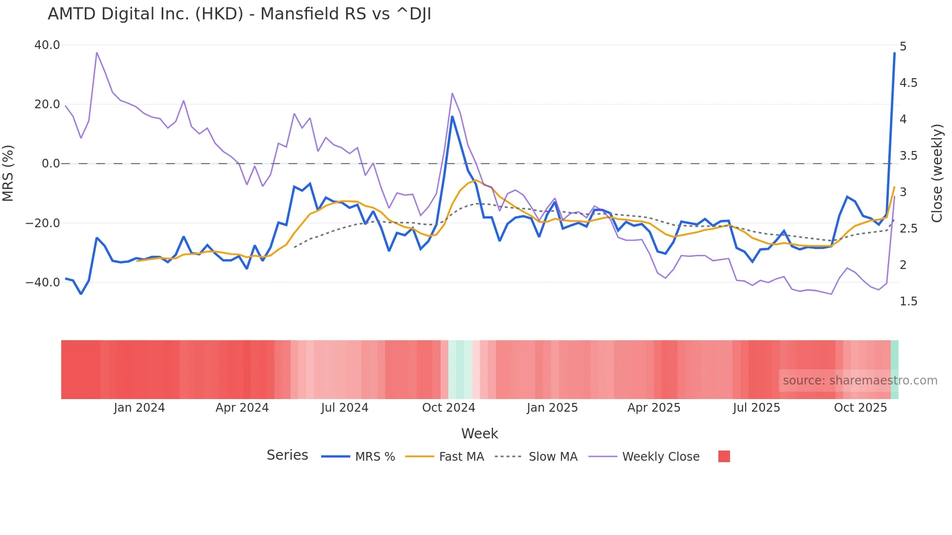 HKD Mansfield Relative Strength chart