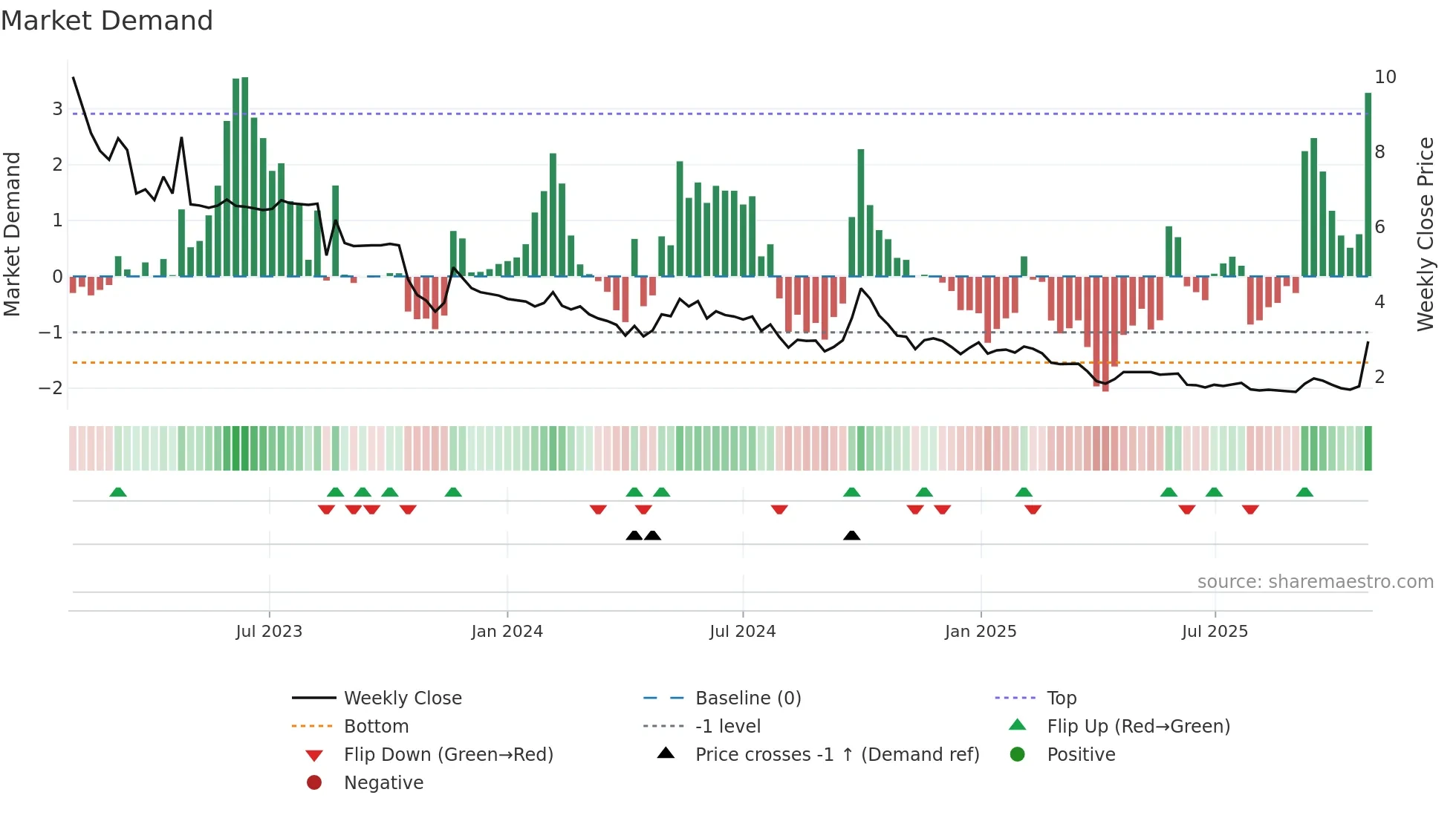 HKD weekly Market Demand chart
