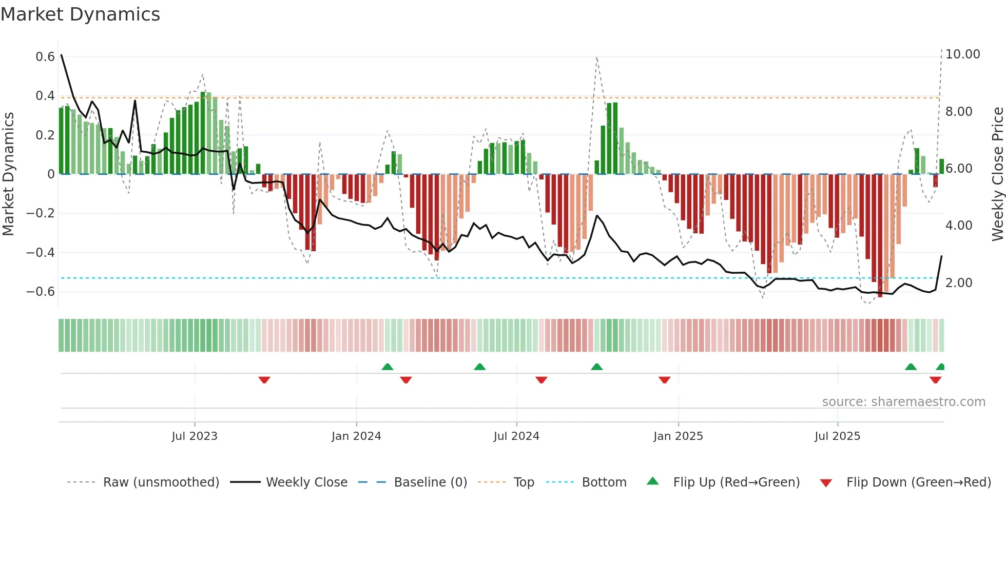 HKD weekly Market Dynamics chart